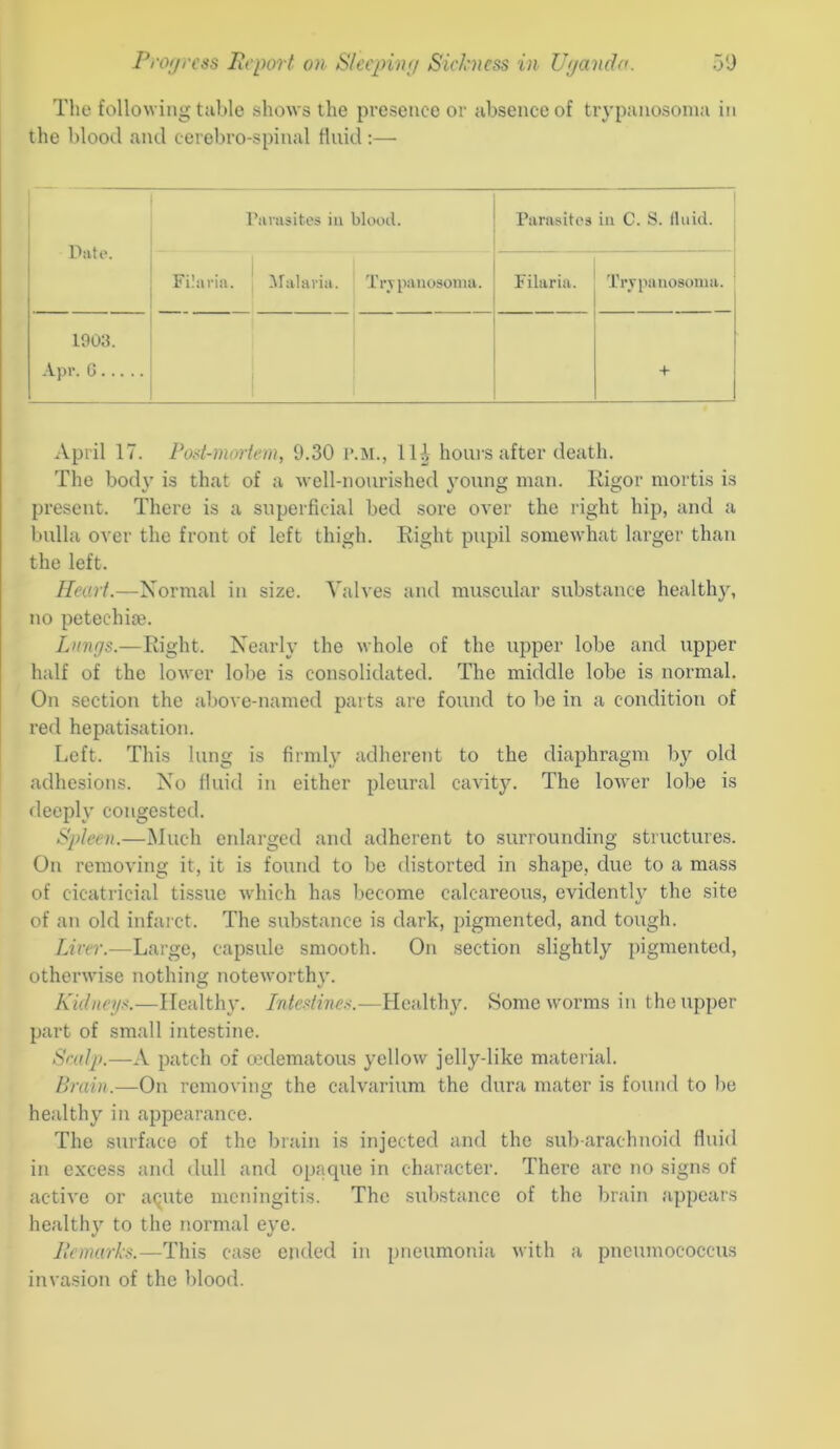 The following table shows the presence or absence of trypanosoma in the blood and cerel)ro-spinal fluid:— Piiriisites ill blooil. Parasites ill C. S. fluid. Diiti'. Fi!;u'iii. iralariii. Trvpanosoiiia. Filaria. Trvpaiiosoiiia. i i9oa. Apr. G ; + April 17. Post-mortem, 9.30 I'.M., Hi hours after death. The body is that of a well-nourished young man. Rigor mortis is present. There is a superficial bed sore over the right hip, and a bulla over the front of left thigh. Right pupil somewhat larger than the left. Heart.—Normal in size, ^'alves and muscular siibstance healthy, no petechia?. Langs.—Right. Nearly the whole of the upper lobe and upper half of the lower lobe is consolidated. The middle lobe is normal. On section the above-named parts are found to be in a condition of red hepatisation. Left. This lung is firmly adherent to the diaphragm by old adhesions. No fluid in either pleural cavity. The lower lobe is deeply congested. Spleen.—Much enlarged and adherent to surrounding structures. On removing it, it is found to be distorted in shape, due to a mass of cicatricial ti.ssue which has become calcareous, evidentl}^ the site of aji old infarct. The substance is dark, pigmented, and tough. Liver.—Large, capsule smooth. On section slightly pigmented, otherwise nothins; noteworthv. Kidneys.—Healthy. Lntestines.-—Healthy. Some worms in the upper part of small intestine. Scalp.—A patch of oedematous yellow jelly-like material. lirain.—On removing the calvarium the dura mater is found to be healthy in appearance. The surface of the brain is injected and the subarachnoid fluid in excess and dull and opaque in character. There arc no signs of active or aQute meningitis. The substance of the brain appears health}’- to the normal eye. Jlemarks.—This case ended in pneumonia with a pneumococcus invasion of the blood.