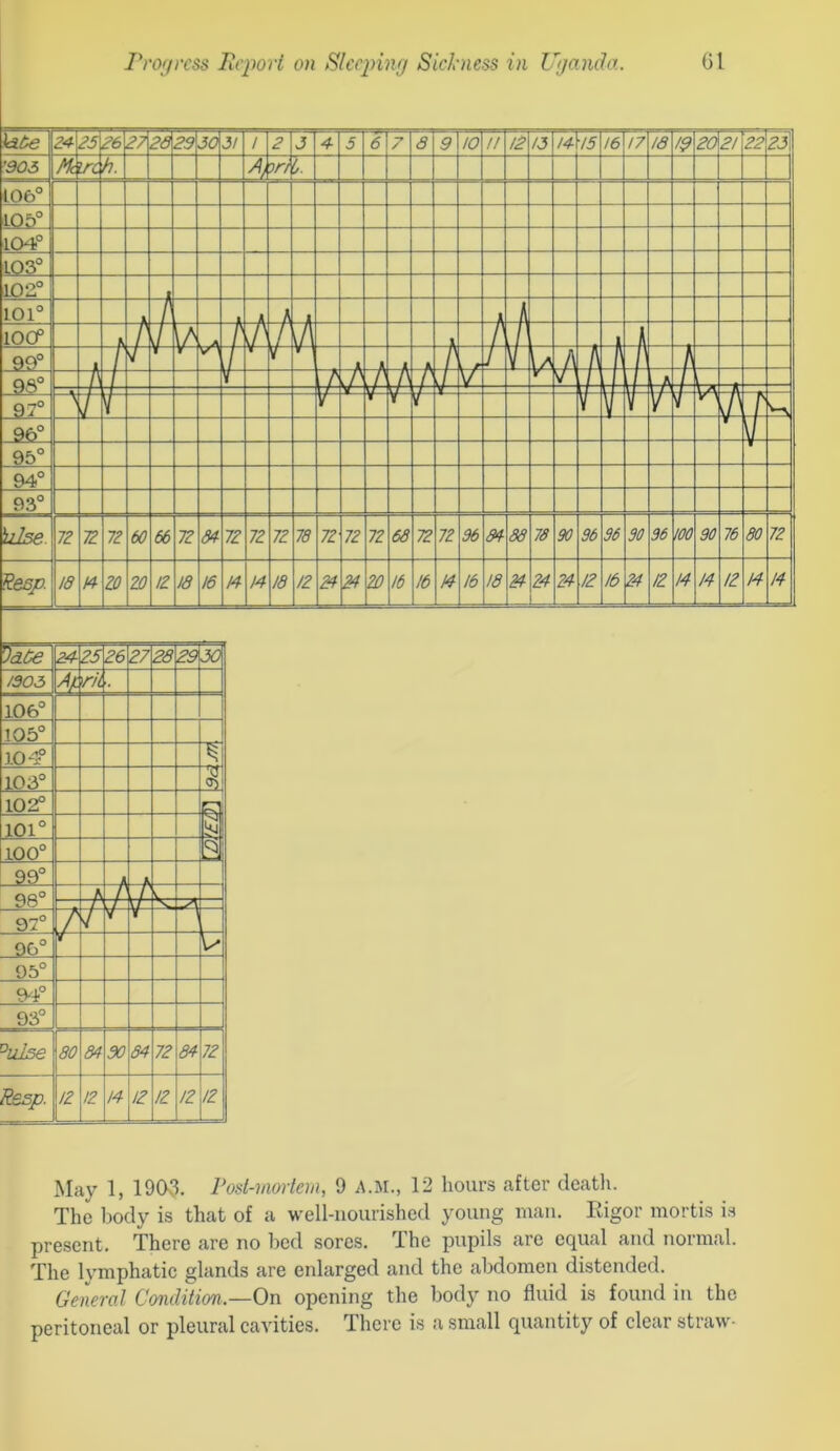 24 25 26 27 28 29 30 /903 Af. riL 106° 105° 104° )03° 102° 101° s 100° 99° A k 98° A P V P t 1/ 97° / 7 u T 96° / 95° 93° ’^uLse 80 84 90 84 72 84 72 Resp. 12 14 12 12 !2 12 May 1, 1903. Posl-mortem, 9 A.M., 12 hours after death. The l)ody is that of a well-nourished young man. Rigor mortis is present. There are no bed sores. The pupils are equal and normal. The lymphatic glands are enlarged and the abdomen distended. General Condition.—On opening the body no fluid is found in the peritoneal or pleural cavities. There is a small quantity of clear straw-