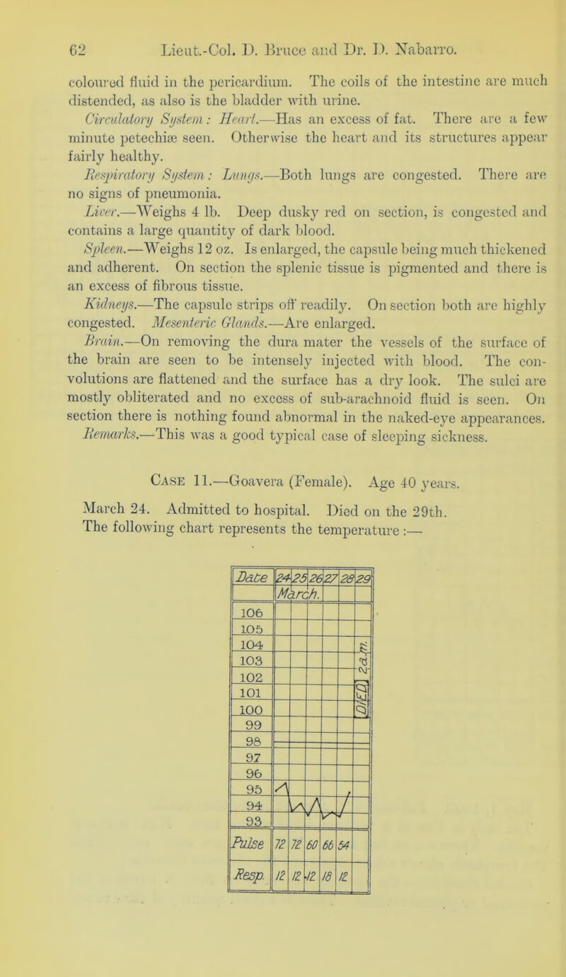 coloui'ed fluid in the pei’icardium. The coils of the intestine are much distended, as also is the bladder with urine. Circulatory System: Heart.—Has an excess of fat. There are a few minute petechiae seen. Otherwise the heart and its structures appear fairly healthy. Respiratory System; Lungs.—Both lungs are congested. Thei'e are no signs of pneumonia. Liver.—Weighs 4 lb. Deep dusky red on section, is congested and contains a large quantity of dark blood. Spleen.—Weighs 12 oz. Is enlarged, the capsule being much thickened and adherent. On section the splenic tissue is pigmented and there is an excess of fibrous tissue. Kidneys.—The capsule strips off readily. On section both are highly congested. Mesenteric Glands.—Are enlarged. Brain.—On removing the dura mater the vessels of the surface of the brain are see)i to be intensely injected with blood. The con- volutions are flattened and the surface has a dry look. The sulci are mostly obliterated and no excess of sub-arachnoid fluid is seen. On section there is nothing found abnormal in the naked-eye appearances. Remarks.—This was a good typical case of sleeping sickness. Case 11.—Goavera (Female). Age 40 years. March 24. Admitted to hospital. Died on the 29th. The following chart represents the temperature :— Dace 26 26 27 23 M, ire h. i 106 105 104 103 SH ti 102 101 U1 100 99 98 97 96 9.5 f 94 / 7 93 Piilse z? Z? 60 66 54