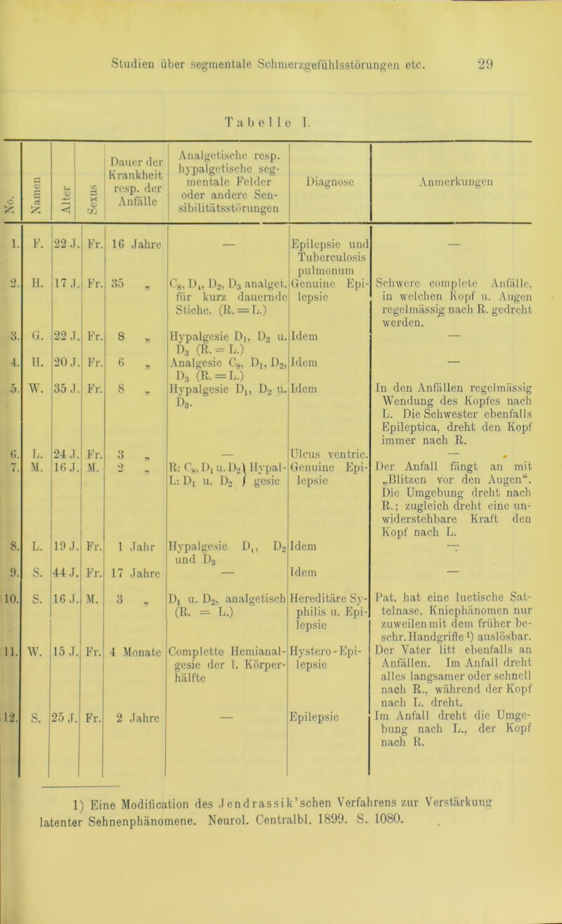 T a I) e 1 l 0 I. c C < Dauer der Krankheit r. 3 rc.sp. der X Anlällc u:i .\iialget.isclie rcsp. liypalgctiscbc seg- mentalc Felder oder andere Sen- sibilitätsstürimgea Diagnose Anmerkuiigeij 1. a. 4. 5. 7. 8. 9. 10. 11. 12. F. Fr. 16 Jahre — Epilepsie und Tuberculosis pulmonum — 11. 17,1. Fr. 35 „ Cg, Dj, Do, Dg analget. für kurz dauernde Stiche. (R. = L.) Genuine Epi- lepsie Schwere compicte Anfiille, in welchen Kopf u. Augen regelmässig nach R. gedreht werden. G. 22 J. Fr. 8 „ Hypalgesie D|, Do u. Dg (R.-L.) Idem 11. 20 J. Fr. « Analgesie Cg, Dj, Do, Dg (R. = L.) 1 ilcm W. 35 J. Fr. 8 Hvpalgesie D,, Do u. i>3. Idem ln den Anfällen regelmässig Wendung des Kopfes nach L. Die Schwester ebenfalls Epileptica, dreht den Kopf immer nach R. D. 24.1. Fr. — Ulcus ventric.  • M. d; J. M. •) R; Cg, Diu.Dol llypal- L: Dl u. Do j gesie Genuine Epi- lepsie Der Anfall fängt an mit „Blitzen vor den Augen“. Die Umgebung drelit nach R.; zugleich dreht eine un- widerstehbare Kraft den Kopf nach L. L. 19 J. Fr. 1 Jahr Hypalgesie D,, Dg und Dg Idem S. 44.1. Fr. 17 Jahre — Idem — S. 16.1. M. 3 „ Dl u. Do, analgetisch (R. - L.) Hereditäre Sy- philis u. Epi- lepsie Fat. hat eine luetische Sat- telna.se. Kniephänomen nur zuweilen mit dem früher bc- schr. Handgriile 0 auslösbar. \v. 15 J. Fr. 4 Monate Complettc Hemianal- gesie der 1. Körper- hälfte Hystcro - Epi- lepsie Der Vater litt ebenfalls an Anfällen. Im Anfall dreht alles langsamer oder schnell nach R., während der Kopf nach L. dreht. s. 25 J. Fr. 2 Jahre Epilepsie Im Anfall dreht die Umge- bung nach L., der Kopf nach R, 1) Eine Modification des .Jend rassik’schen Verfahrens zur Verstärkung latenter Sehnenphänomene. Neurol. Centralbl. 1899. S. 1080.