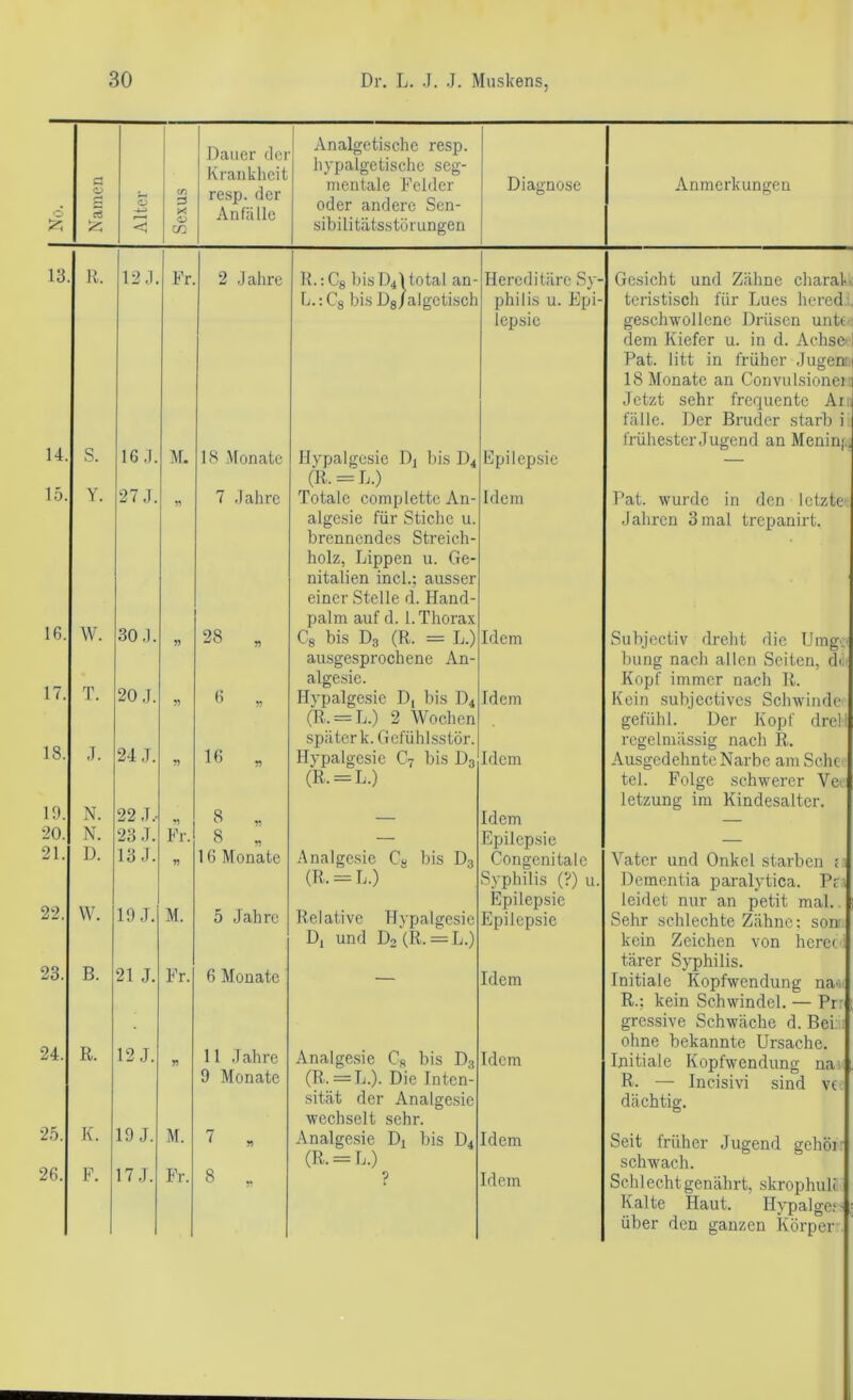 o Namen 13. R. 14. S. 15. Y. 16. W. 17. T. 18. J. 19. N. 20. N. 21. D. 22. W. 23. B. 24. R. 25. K. 26. P. Alter 1 Sexus 1 Dauer dci Krankheit resp. der Anfälle Analgetische resp. liypalgetischc seg- mentale Felder oder andere Sen- sibilitätsstörungen Diagnose Anmerkungen 12.1. Fr 2 .lahrc R.: Cg bis D4I total an- L.: Cg bis Dg/algcti.sch Hereditäre Sy- philis u. Epi- lepsie Gesicht und Zähne charak teristisch für Lues hered.: geschwollene Drüsen untC' dem Kiefer u. in d. AchsC’ Fat. litt in früher Jugeni 18 Monate an Convulsionei Jetzt sehr frequente Arr fälle. Der Bruder starb i frühester Jugend an Meninj., 16,1. M. 18 Monate Hvpalgesie Dj bis D4 (R. = L.) Epilepsie — 27.1. ?? 7 .lahre Totale complettc An- alge.sie für Stiche u. brennendes Streich- holz, Lippen u. Ge- nitalien inch; ausser einer Stelle d. Hand- palm auf d. 1. Thorax Idem Rat. wurde in den letzte' Jahren 3 mal trepanirt. 30 .1. 91 28 „ Cg bis Dg (R. = L.) ausgesprochene An- alge.sie. Idem Subjectiv flreht die IJingv bung nach allen Seiten, db Kopf immer nach R. 20,1. 11 Hypalgesie D, bis D4 (R. = L.) 2 Wochen später k. Gcfühlsstör. Idem Kein subjcctives Schwinde gefühl. Der Kopf drei! regelmässig nach R. 21 J. 11 16 „ Hypalgesie C7 bis Dg (R. = L.) Idem Ausgedehnte Narbe amScliC' tel. Folge schwerer Vc.- letzung im Kindesalter. 22 ,T.- «1 8 . — Idem — 23 ,1. Fr. 8 . — Epilepsie — 13 J. H 16 Monate Analgesie C« bis Dg (R.-L.) Congenitale Syphilis (?) u. Epilepsie Vater und Onkel starben r Dementia paralytica. Pn leidet nur an petit mal.. 19.J. M. 5 Jahre Relative Hypalgesie D, und Dg(R. = L.) Epilepsie Sehr schlechte Zähne: son kein Zeichen von herec i tärer Syphilis. 21 J. Fr. 6 Monate Idem Initiale Kopfwendung na»' R.; kein Schwindel. — Prr gressive Schwäche d. Bei:; ohne bekannte Ursache. 12 J. 11 11 Jahre 9 Monate Analgesie Cg bis Dg (Ri. = L.). Die Inten- sität der Analgesie wechselt sehr. Idem Initiale Kopfwendung na.' R. — Incisivi sind vti dächtig. 19 J. M. Analgesie Di bis D4 (R. = L.) Idem Seit früher Jugend gehör schwach. 17,T. Fr. 8 > p Idem Schlecht genährt, skrophuli Kalte Haut. Hypalge.“- über den ganzen Körper .