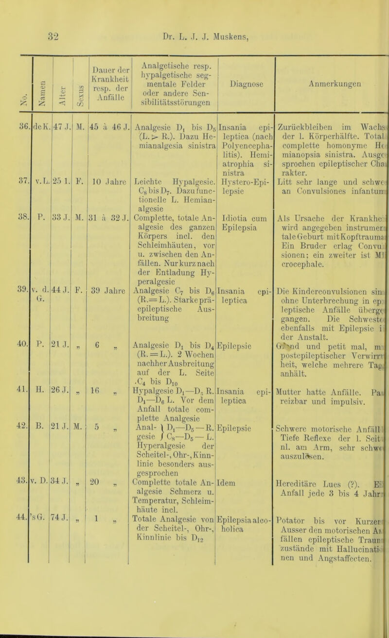 o Ci iS <L> Dauer der Krankheit resp. der Anfälle Analgetisehe resp. hypalgetischc seg- mentale Felder oder andere Sen- sibiütätsstörungen Diairno.se Anmerkungen 36. 37. 38, V. L. 39. 40. 41. 42. 43. 44. V. d. (7 ?. H. B. V. D. . 47 .J M. 45 ä 46 J. Analge.sie D, bi.s D5 (L. i> R.). Dazu llc- inianalgesia .sinistra Insania epi- Icptica (nach Polyencepha- litis). liemi- atrophia si- nistra Zurückbleiben im Waclrs der 1. Körperhälfte. Total complettc homonyme Hc mianopsia sinistra. Ausgc sprechen epileptischer Cha rakter. 25 1. F. 10 .lahrc Leiehte Hypalgesie. Cg bis D7. Dazu func- tionolle L. Hemian- algesie Hystcro-Epi- lep.sie Litt sehr lange und schwe an Convuhsiones infantun 33.1. M. 31 ä 32.1. Coinplette, totale An- algesie des ganzen Körpers incl. den Schleimhäuten, vor u. zwischen den An- fällen. Nur kurz nach der Entladung Hy- peralgesic Idiotia cum Epilcpsia Als Ursache iler Krankhc wird angegeben in.strumcr: taleGeburt mitKopftrauma Ein Bruder erlag Convu sionen; ein zweiter ist MJ crocephale. 44,1. F. 39 Jahre Analgesie C7 bis Dg (R.= L.). Starke prä- epileptische Aus- breitung Insania cpi- leptica Die Kinderconvulsionen sin. ohne Unterbrechung in ep leptische Anfälle überge gangen. Die Schwcstc' ebenfalls mit Epilep.sic i der Anstalt. 21,1. c . Analgesie Dj bis D4 (R. = L.). 2 Wochen nachher Ausbreitung auf der L. Seite .C4 bis Djq Epilepsie GTvid und petit mal, m postepileptischer Yerwirn heit, welche mehrere Tag anhält. 26 J. n 16 „ Hypalgesie Dj—D- R. Dl—Dg L. Vor dem Anfall totale com- plette Analgesie Insania epi- leptica Mutter hatte Anfälle. Pai reizbar und impulsiv. 21.1. M. 5 „ Anal- 1 D,—Dg — R. gesie / Cg—Dg — L. llypcralgesie der Scheitel-, Ohr-, Kinn- linie besonders aus- gesprochen Epilepsie Schwere motorische Anfiill Tiefe Rellcxe der 1. Seit, nl. am Arm, sehr schwr auszulcksen. 84 J. n 20 „ Coinplette totale An- algesie Schmerz u. Temperatur, Schleim- häute incl. Idem Hereditäre Lues (?). Ei’ Anfall jede 3 bis 4 Jahr’ 74 J. ! i 1 « Totale Analgesie von der Scheitel-, Ohr-, Kinnlinie bis D]2 Epilepsia alco- holica Potator bis vor Kurzer; Ausser den motorischen Ar fällen epileptische Traun' Zustände mit Hallucinati'i nen und .'Vngstaffecten.