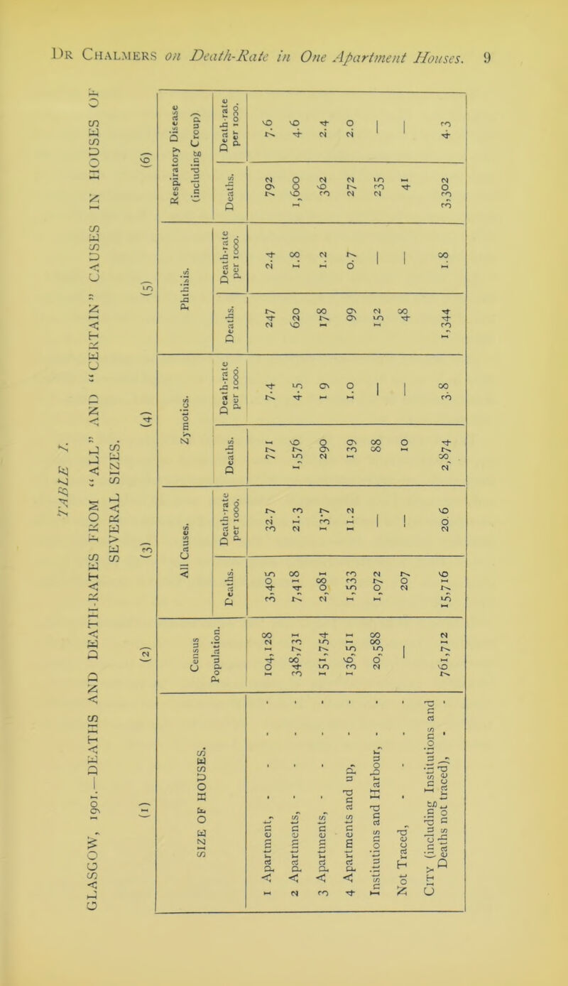 GLASGOW, 1901.—DEATHS AND DEATH-RATES FROM “ALL” AND “CERTAIN” CAUSES IN HOUSES OI- SEVERAL SIZES.