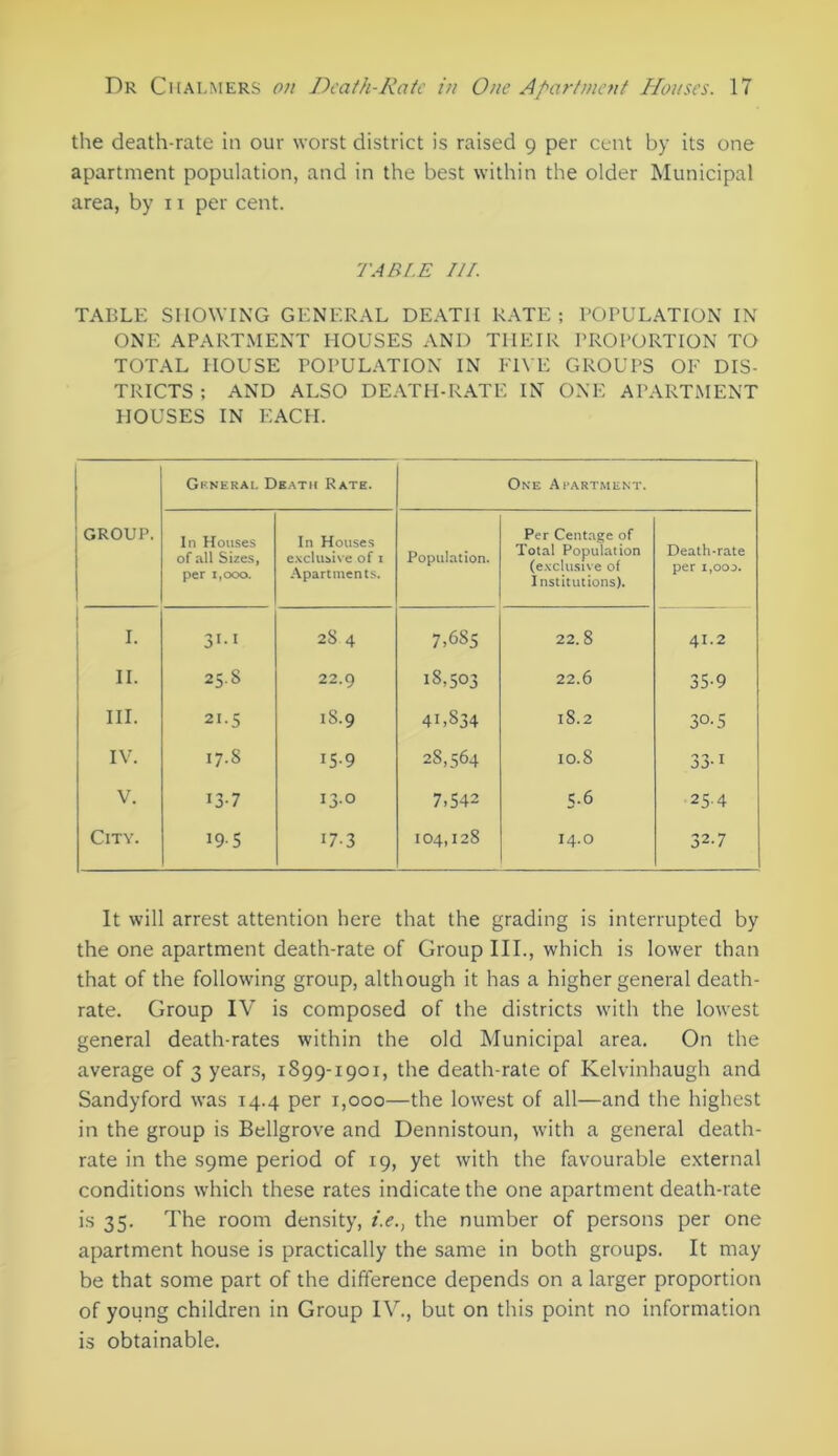 the death-rate in our worst district is raised 9 per cent by its one apartment population, and in the best within the older Municipal area, by 11 per cent. TABLE III. TABLE SHOWING GENERAL DEATH RATE; POPULATION IN ONE APARTMENT HOUSES AND THEIR PROPORTION TO TOTAL HOUSE POPULATION IN FIVE GROUPS OF DIS- TRICTS ; AND ALSO DEATH-RATE IN ONE APARTMENT HOUSES IN EACH. GROUP. General Death Rate. One Apartment. In Houses of all Sizes, per 1,000. In Houses exclusive of i Apartments. Population. Per Centage of Total Population (exclusive of Institutions). Death-rate per i,ooo. I. 31-1 CO N 7>6S5 22. 8 41.2 ! II. 25.8 22.9 18,503 22.6 35-9 III. 21.s 18.9 41,834 lS.2 3o-5 IV. 17.8 i5-9 28,564 10.8 33-i V. 13-7 13.0 7,542 5-6 25-4 City. 195 i7-3 104,128 I4.O 32.7 It will arrest attention here that the grading is interrupted by the one apartment death-rate of Group III., which is lower than that of the following group, although it has a higher general death- rate. Group IV is composed of the districts with the lowest general death-rates within the old Municipal area. On the average of 3 years, 1899-1901, the death-rate of Kelvinhaugh and Sandyford was 14.4 per 1,000—the lowest of all—and the highest in the group is Bellgrove and Dennistoun, with a general death- rate in the S9me period of 19, yet with the favourable external conditions which these rates indicate the one apartment death-rate is 35. The room density, /.<?., the number of persons per one apartment house is practically the same in both groups. It may be that some part of the difference depends on a larger proportion of young children in Group IV., but on this point no information is obtainable.