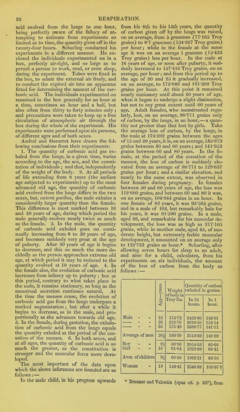 acid evolved from the lungs to one hour, being perfectly aware of the fallacy of at- tempting to estimate from experiments so limited as to time, the quantity given off in the twenty-four hours. Scharling conducted his experiments in a different manner. lie en- closed the individuals experimented on in a box, perfectly air-tight, and so large as to permit a person to work, read, or even sleep, during the experiment. Tubes were fixed in the box, to admit the external air freely, and to conduct the expired air into an apparatus fitted for determining the amount of the car- bonic acid. The individuals experimented on remained in the box generally for an hour at a time, sometimes an hour and a half, but also often from thirty to forty minutes only ; and precautions were taken to keep up a free circulation of atmospheric air through the box during the whole of the experiment. His experiments were performed upon six persons, of different ages and of both sexes. Andral and Gavarret have drawn the fol- lowing conclusions from their experiments: 1. The quantity of carbonic acid gas ex- haled from the lungs, in a given time, varies according to the age, the sex, and the consti- tution of individuals ; and that, independently of the weight of the body. 2. At all periods of life extending from 8 years (the earliest age subjected to experiments) up to the most advanced old age, the quantity of carbonic acid evolved from the lungs differs in the two sexes, but, cccteiis paribus, the male exhales a considerably larger quantity than the female. This difference is most marked between 16 and 40 years of age, during which period the male generally evolves nearly twice as much as the female. 3. In the male, the quantity of carbonic acid exhaled goes on conti- nually increasing from 8 to 30 years of age, and becomes suddenly very great at the age of puberty. After 30 year’s of age it begins to decrease, and this so much the more de- cidedly as the person approaches extreme old age, at which period it may be reduced to the quantity evolved at 10 years of age. 4. In the female also, the evolution of carbonic acid increases from infancy up to puberty ; but at this period, contrary to what takes place in the male, it remains stationary, so long as the menstrual secretion continues natural. At the time the menses cease, the evolution of carbonic acid gas from the lungs undergoes a marked augmentation ; but after a while it begins to decrease, as in the male, and pro- portionally as she advances towards old age. 5. In the female, during gestation, the exhala- tion of carbonic acid from the lungs equals the quantity exhaled at the period of the ces- sation of the menses. 6. In both sexes, and at all ages, the quantity of carbonic acid is so much the greater, as the constitution is stronger and the muscular force more deve- loped. The most important of the data upon which the above inferences are founded are as follows : — In the male child, in his progress upwards from his 8th to his 15th years, the quantity of carbon given oflf by the lungs was raised, on an average, from 5 grammes (77’165 Troy grains) to 8*7 grammes (134*267 Troy grains) per hour; while in the female at the same age it was on an average 1 gramme (15*433 Troy grains) less per hour. In the male at 16 years of age, or soon after puberty, it sud- denly increased to 157*416 Troy grains, on an average, per hour; and from this period up to the age of 20 and 25 it gradually increased, on an average, to 172*849 and 191*369 Troy grains per hour. At this point it remained nearly stationary until about 40 years of age, when it began to undergo a slight diminution, but not to any great extent until 60 years of age. Adult females, who menstruated regu- larly, lost, on an average, 98*771 grains only of carbon, by the lungs, in an hour,—a quan- tity not greater than that lost by girls. Take the average loss of carbon, by the lungs, in the male at 174*392 grains between the ages of 15 and 20 years, it is, on an average, 155*873 grains between 40 and 60 years; and 141*953 grains between 60 and 80 years. In the fe- male, at the period of the cessation of the menses, the loss of carbon is suddenly ele- vated from an average of 98*771 to 129*637 grains per hour; and a similar elevation, and nearly to the same extent, was observed in four females during pregnancy. In females between 50 and 60 years of age, the loss was 112*660 grains, and between 60 and 80 it was, on an average, 104*944 grains in an hour. In one female of 82 years, it was 92*595 grains, and in a male of 102, but remarkably hale for his years, it was 91*590 grains. In a male, aged 26, and remarkable for his muscular de- velopment, the loss was as high as 217*105 grains, while in another male, aged 45, of mo- derate height, but extremely feeble muscular development, it amounted on an average only to 132*723 grains an hour.* Scharling, after allowing seven hours for sleep to an adult, and nine for a child, calculates, from his experiments on six individuals, the amount of the loss of carbon from the body as follows: — cn H Quantity of carbon CD Weight exhaled' in grains. T of body in o- Troy lbs. In 24 In 1 <1 hours. hour. Male - 16 154*73 3453*90 143*91 — 28 219*70 3699*50 154*14 ■ ■ 35 175*49 3386*77 141*11 Average of men 26i 183*30 3513*39 146*39 Boy 9* 58*96 2054*53 85*60 Girl 10 G1-G4 1929*89 80*41 Aver, of children G0-30 1992*21 83*10 Woman 19 149*41 2540*88 105*87 f • Brunner and Valentin (opus cit, p. 5G7), from