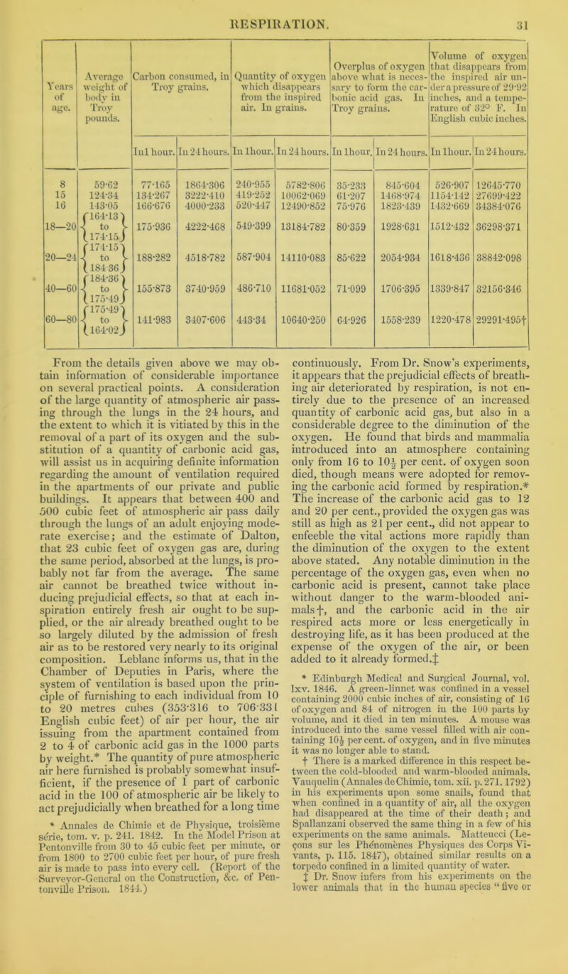 Years of age. Average weight of body iu Troy pounds. Carbon consumed, in Troy grains. Quantity of oxygen which disappears from the inspired air. In grains. Overplus of oxygen above what is neces- sary to form the car- bonic acid gas. In Troy grains. Volume of oxygen that disappears from the inspired air un- der a pressure of 29'92 inches, and a tempe- rature of 32° F. In English cubic inches. Ini hour. In 24 hours. In lhour. In 24 hours. In lhour.J In 24 hours. In lhour. Jin 21hours. 8 59-62 77-165 1864-306 240-955 5782-806 35-233 845-604 526-907 12645-770 15 124-34 134-267 3222-410 419-252 10062-069 61-207 1468-974 1154-142 27699-422 16 143-05 f164T3) 166-676 4000-233 520-447 12490-852 75-976 1823-439 1432-669 34384-076 IS—20 4 t0 f (.174-15 J f 174-15) 175-936 4222-468 549-399 13184-782 80-359 1928-631 1512-132 36298-371 20—24 -> to ( 184-36 J (184-36) 188-282 4518-782 587-904 14110-083 85-622 2054-934 1618-436 38842-098 40—60 \ to (.175-49J (175-49) 155-873 3740-959 486-710 11681-052 71-099 1706-395 1339-847 32156-346 60—80 \ t0 (.164-02J 141-983 3107-606 443-34 10640-250 64-926 1558-239 1220-478 29291-495f From the details given above we may ob- tain information of considerable importance on several practical points. A consideration of the large quantity of atmospheric air pass- ing through the lungs in the 24 hours, and the extent to which it is vitiated by this in the removal of a part of its oxygen and the sub- stitution of a quantity of carbonic acid gas, will assist us in acquiring definite information regarding the amount of ventilation required in the apartments of our private and public buildings. It appears that between 400 and 500 cubic feet of atmospheric air pass daily through the lungs of an adult enjoying mode- rate exercise; and the estimate of Dalton, that 23 cubic feet of oxygen gas are, during the same period, absorbed at the lungs, is pro- bably not far from the average. The same air cannot be breathed twice without in- ducing prejudicial effects, so that at each in- spiration entirely fresh air ought to be sup- plied, or the air already breathed ought to be so largely diluted by the admission of fresh air as to be restored very nearly to its original composition. Leblanc informs us, that in the Chamber of Deputies in Paris, where the system of ventilation is based upon the prin- ciple of furnishing to each individual from 10 to 20 metres cubes (353-316 to 706 331 English cubic feet) of air per hour, the air issuing from the apartment contained from 2 to 4 of carbonic acid gas in the 1000 parts by weight.* The quantity of pure atmospheric air here furnished is probably somewhat insuf- ficient, if the presence of 1 part of carbonic acid in the 100 of atmospheric air be likely to act prejudicially when breathed for a long time * Annales de Chimie et de Physique, troisibme serie, tom. v. p. 241. 1842. In the Model Prison at Pcntonville from 30 to 45 cubic feet per minute, or from 1800 to 2700 cubic feet per hour, of pure fresh air is made to pass into every cell. (Report of the Surveyor-General on the Construction, &c, of Pen- tonvilie Prison. 1841.) continuously. From Dr. Snow’s experiments, it appears that the prejudicial effects of breath- ing air deteriorated by respiration, is not en- tirely due to the presence of an increased quantity of carbonic acid gas, but also in a considerable degree to the diminution of the oxygen. He found that birds and mammalia introduced into an atmosphere containing only from 16 to 10i per cent, of oxygen soon died, though means were adopted for remov- ing the carbonic acid formed by respiration.* The increase of the carbonic acid gas to 12 and 20 per cent., provided the oxygen gas was still as high as 21 per cent., did not appear to enfeeble the vital actions more rapidly than the diminution of the oxygen to the extent above stated. Any notable diminution in the percentage of the oxygen gas, even when no carbonic acid is present, cannot take place without danger to the warm-blooded ani- mals f, and the carbonic acid in the air respired acts more or less energetically in destroying life, as it has been produced at the expense of the oxygen of the air, or been added to it already formed.j: * Edinburgh Medical and Surgical Journal, vol. Ixv. 1846. A green-linnet was confined in a vessel containing 2000 cubic inches of air, consisting of 16 of oxygen and 84 of nitrogen in the 100 parts by volume, and it died in ten minutes. A mouse was introduced into the same vessel filled with air con- taining 10 J percent, of oxygen, and in live minutes it was no longer able to stand. f There is a marked difference in this respect be- tween the cold-blooded and warm-blooded animals. Vauqueliu (Annales de Chimie, tom. xii. p.271.1792) in his experiments upon some snails, found that when confined in a quantity of air, all the oxygen had disappeared at the time of their death; and Spallanzani observed the same thing in a few of his experiments on the same animals. Matteucci (Le- mons sur les Phdnomenes Physiques des Corps Yi- vants, p. 115. 1847), obtained similar results on a torpedo confined in a limited quantity of water. x Dr. Snow infers from his experiments on the lower animals that in the human species “ live or