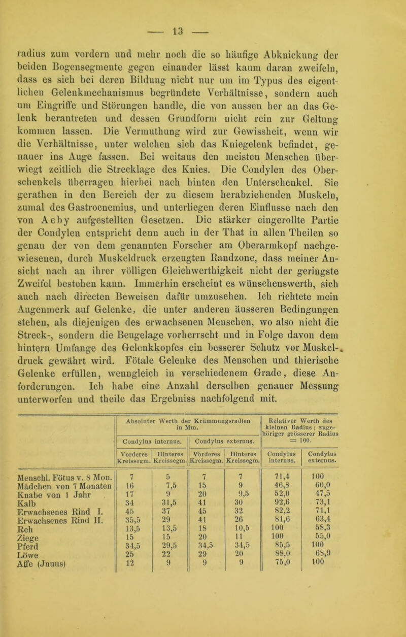 raclius zum vordem und mehr noch die so häufige Abknickung der beiden Bogensegmente gegen einander lässt kaum daran zweifeln, dass cs sich bei deren Bildung nicht nur um im Typus des eigent- lichen Gelenkmechanismus begründete Verhältnisse, sondern auch um Eingriffe und Störungen handle, die von aussen her an das Ge- lenk herantreten und dessen Grundform nicht rein zur Geltung kommen lassen. Die Vermuthung wird zur Gewissheit, wenn wir die Verhältnisse, unter welchen sich das Kniegelenk befindet, ge- nauer ins Auge fassen. Bei weitaus den meisten Menschen über- wiegt zeitlich die Strecklage des Knies. Die Condylen des Ober- schenkels überragen hierbei nach hinten den Unterschenkel. Sie gerathen in den Bereich der zu diesem herabziehenden Muskeln, zumal des Gastrocnemius, und unterliegen deren Einflüsse nach den von Aeby aufgestelltcn Gesetzen. Die stärker eingerollte Partie der Condylen entspricht denn auch in der That in allen Theilen so genau der von dem genannten Forscher am Oberarmkopf nachge- wiesenen, durch Muskeldruck erzeugten Randzonc, dass meiner An- sicht nach an ihrer völligen Gleichwerthigkeit nicht der geringste Zweifel bestehen kann. Immerhin erscheint es wünschenswerth, sich auch nach directen Beweisen dafür umzusehen. Ich richtete mein Augenmerk auf Gelenke, die unter anderen äusseren Bedingungen stehen, als diejenigen des erwachsenen Menschen, wo also nicht die Streck-, sondern die Beugelage vorherrscht und in Folge davon dem hintern Umfange des Gelenkkopfes ein besserer Schutz vor Muskel-, druck gewährt wird. Fötale Gelenke des Menschen und thierische Gelenke erfüllen, wenngleich in verschiedenem Grade, diese An- forderungen. Ich habe eine Anzahl derselben genauer Messung unterworfen und theile das Ergebniss nachfolgend mit. Absoluter Werth der Krümmungsradien in Mm. Relativer Werth des kleinen Radius; zuge- höriger grösserer Radius = 100. Condylns internus. Condylns externus. Vorderes | Hinteres Kreisscgm. Kreissegm. Vorderes Kreissegm. Hinteres Kreissegm. Condylns internus. Condylus externus. Menschl. Fötus v. 8 Mon. 7 5 7 7 71,4 100 Mädchen von 7 Monaten 16 7,5 15 9 46,8 60,0 Knabe von 1 Jahr 17 9 20 9,5 52,0 47,5 Kalb 34 31,5 41 30 92,6 73,1 Erwachsenes Rind I. 45 37 45 32 82,2 71.1 Erwachsenes Rind II. 35,5 29 41 26 81,6 63,4 Reh 13,5 13,5 18 10,5 100 58,3 Ziege 15 15 20 11 100 55,0 Pferd 34,5 29,5 34,5 34,5 85,5 100 Löwe 25 22 29 20 88,0 68,9 Affe (Jnuus) 12 9 9 9 75,0 100