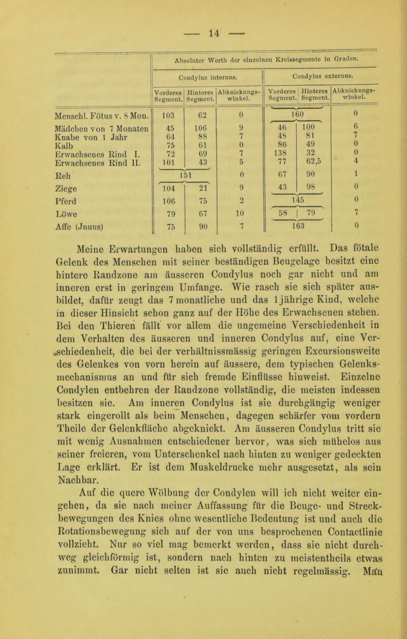 Absoluter Werth der einzelnen Kreissegmente in Graden. Condylus internus. Condylus externus. — Vorderes Segment. Hinteres Segment. Abknickungs- winkel. Vorderes Segment. Hinteres Segment. Abkniekungs- winkel. Menschl. Fötus v. 8 Mon. 103 62 0 160 0 Mädchen von 7 Monaten 45 106 9 46 100 6 Knabe von 1 Jahr 04 88 7 48 81 7 Kalb 75 61 0 86 49 0 Erwachsenes Rind I. 72 69 7 138 32 0 Erwachsenes Rind 11. 101 43 5 77 62,5 4 Reh 151 0 67 90 1 Ziege ' 104 21 9 43 98 0 Pferd 106 75 2 145 0 Löwe 79 67 10 ' 58 79 . 7 Affe (Jnuus) 75 90 7 163 0 Meine Erwartungen haben sich vollständig erfüllt. Das fötale Gelenk des Menschen mit seiner beständigen Beugelage besitzt eine hintere Randzone am äusseren Condylus noch gar nicht und am inneren erst in geringem Umfange. Wie rasch sie sich später aus- bildet, dafür zeugt das 7 monatliche und das 1jährige Kind, welche in dieser Hinsicht schon ganz auf der Höhe des Erwachsenen stehen. Bei den Tbieren fällt vor allem die ungemeine Verschiedenheit in dem Verhalten des äusseren und inneren Condylus auf, eine Ver- schiedenheit, die bei der verhältnissmässig geringen Excursionsweite des Gelenkes von vorn herein auf äussere, dem typischen Gelenks- mechanismus an und für sich fremde Einflüsse hiuweist. Einzelne Condylen entbehren der Randzone vollständig, die meisten indessen besitzen sie. Am inneren Condylus ist sie durchgängig weniger stark eingerollt als beim Menschen, dagegen schärfer vom vordem Theile der Gelenkfläche abgeknickt. Am äusseren Condylus tritt sie mit wenig Ausnahmen entschiedener hervor, was sich mühelos aus seiner freieren, vom Unterschenkel nach hinten zu weniger gedeckten Lage erklärt. Er ist dem Muskeldrucke mehr ausgesetzt, als sein Nachbar. Auf die quere Wölbung der Condylen will ich nicht weiter ein- gehen, da sie nach meiner Auffassung für die Beuge- und Streck- bewegungen des Knies ohne wesentliche Bedeutung ist und auch die Rotationsbewegung sich auf der von uns besprochenen Contactlinie vollzieht. Nur so viel mag bemerkt werden, dass sie nicht durch- weg gleichförmig ist, sondern nach hinten zu meistentheils etwas zunimmt. Gar nicht selten ist sie auch nicht regelmässig. Män