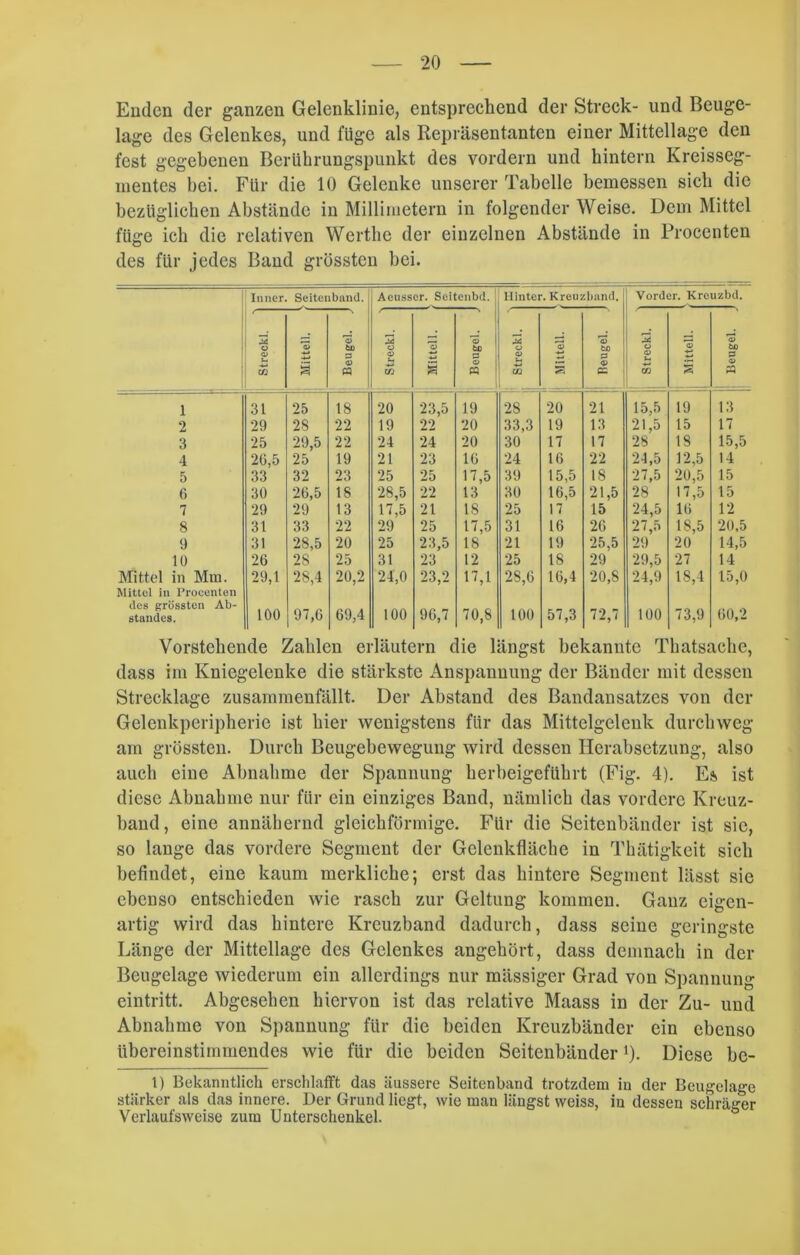 Emlcn der ganzen Gelenklinie, entsprechend der Streck- und Beuge- lage des Gelenkes, und füge als Repräsentanten einer Mittellage den fest gegebenen Berührungspunkt des vordem und hintern Kreisseg- mentes hei. Für die 10 Gelenke unserer Tabelle bemessen sich die bezüglichen Abstände in Millimetern in folgender Weise. Dem Mittel füge ich die relativen Werthe der einzelnen Abstände in Procenten des für jedes Band grössten bei. Inner Seitenband. Aeusscr. Seitenbd. Hinter. Kreuzband. Vorder. Krcuzbd. 2 • 2 2 'S 2 ; 2 2 O) GO -2> +-> ä 3 -V « <v m i 0> PQ 0> Sri ri-ri Cß «5 3 <P d CJ s_ GO 3 3 Q> PQ 1 31 25 18 20 23,5 19 28 20 21 15,5 19 13 2 29 28 22 19 22 20 33,3 19 13 21,5 15 17 3 25 29,5 22 24 24 20 30 17 17 28 18 15,5 4 20,5 25 19 21 23 10 24 16 22 24,5 12,5 14 5 33 32 23 25 25 17,5 39 15,5 18 27,5 20,5 15 6 30 20,5 18 28,5 22 13 30 16,5 21,5 28 17,5 15 7 29 29 13 17,5 21 18 25 17 15 24,5 10 12 8 31 33 22 29 25 17,5 31 16 20 27,5 18,5 20,5 9 31 28,5 20 25 23,5 18 21 19 25,5 29 20 14,5 10 26 28 25 31 23 12 25 18 29 29,5 27 14 Mittel in Mm. 29,1 28,4 20,2 24,0 23,2 17,1 28,0 10,4 20,8 24,9 18,4 15,0 Mittel in Procenten des grössten Ab- standes. 100 97,0 69,4 100 90,7 70,8 100 57,3 72,7 100 73,9 00,2 Vorstehende Zahlen erläutern die längst bekannte Thatsache, dass im Kniegelenke die stärkste Anspannung der Bänder mit dessen Strecklage zusammenfällt. Der Abstand des Bandansatzes von der Gelenkperipherie ist hier wenigstens für das Mittelgelenk durchweg am grössten. Durch Beugebewegung wird dessen Herabsetzung, also auch eine Abnahme der Spannung herbeigeführt (Fig. 4). Es ist diese Abnahme nur für ein einziges Band, nämlich das vordere Kreuz- band, eine annähernd gleichförmige. Für die Seitenbänder ist sie, so lange das vordere Segment der Gelenkfläche in Thätigkeit sich befindet, eine kaum merkliche; erst das hintere Segment lässt sie ebenso entschieden wie rasch zur Geltung kommen. Ganz eigen- artig wird das hintere Kreuzband dadurch, dass seine geringste Länge der Mittellage des Gelenkes angehört, dass demnach in der Beugelage wiederum ein allerdings nur massiger Grad von Spannung eintritt. Abgesehen hiervon ist das relative Maass in der Zu- und Abnahme von Spannung für die beiden Kreuzbänder ein ebenso übereinstimmendes wie für die beiden Seitenbänder1). Diese be- 1) Bekanntlich erschlafft das äussere Seitenband trotzdem in der Beugelage stärker als das innere. Der Grund liegt, wie man längst weiss, in dessen schräger Verlaufsweise zum Unterschenkel.