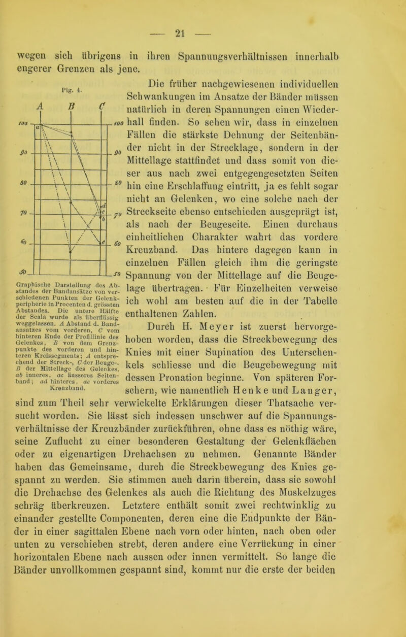 fOQ wegen sich Übrigens in ihren Spannungsverhältnissen innerhalb engerer Grenzen als jene. Die früher nachgewiesenen individuellen Schwankungen im Ansätze der Bänder müssen natürlich in deren Spannungen einen Wieder- 100 hall finden. So sehen wir, dass in einzelnen Fällen die stärkste Dehnung der Seitenbän- der nicht in der Strecklage, sondern in der Mittellage stattfindet und dass somit von die- ser aus nach zwei entgegengesetzten Seiten hin eine Erschlaffung eintritt, ja es fehlt sogar nicht an Gelenken, wo eine solche nach der ?u Streckseite ebenso entschieden ausgeprägt ist, als nach der Beugeseite. Einen durchaus einheitlichen Charakter wahrt das vordere Kreuzband. Das einzelnen Fällen hintere dagegen kann gleich in ihm die geringste Graphische Darstellung des Ab- standes der Bamlansätze von ver- schiedenen Punkten der Gelenk- peripherie in Procenten d. grössten Abstandes. Die untere Hälfte der Scala wurde als überflüssig weggelassen. A Abstand d. Band- ansatzes vom vorderen, C vom hinteren Endo der Profillinie des Gelenkes, B von dem Grenz- punkte des vorderen und hin- teren Kreissegments; A entspre- chend der Streck-, C der Beuge-. B der Mittcllage des Gelenkes. ab inneres, ac äusseres Seiten- band ; ad hinteres, ae vorderes Kreuzband. so Spannung von der Mittcllage auf die Beuge- lage übertragen. • Für Einzelheiten verweise ich wohl am besten auf die in der Tabelle enthaltenen Zahlen. Durch H. Meyer ist zuerst hervorge- hobeu worden, dass die Streckbewegung des Knies mit einer Supination des Unterschen- kels schliesse und die Beugebewegung mit dessen Pronation beginne. Von späteren For- schern, wie namentlich Henke und Langer, sind zum Theil sehr verwickelte Erklärungen dieser Thatsache ver- sucht worden. Sie lässt sich indessen unschwer auf die Spannungs- verhältnisse der Kreuzbänder zurückführen, ohne dass es uöthig wäre, seine Zuflucht zu einer besonderen Gestaltung der Gelenkflächen oder zu eigenartigen Drehachsen zu nehmen. Genannte Bänder haben das Gemeinsame, durch die Streckbewegung des Knies ge- spannt zu werden. Sie stimmen auch darin überein, dass sie sowohl die Drehachse des Gelenkes als auch die Richtung des Muskelzuges schräg überkreuzen. Letztere enthält somit zwei rechtwinklig zu einander gestellte Componenten, deren eine die Endpunkte der Bän- der in einer sagittalen Ebene nach vorn oder hinten, nach oben oder unten zu verschieben strebt, deren andere eine Verrückung in einer horizontalen Ebene nach aussen oder innen vermittelt. So lange die Bänder unvollkommen gespannt sind, kommt nur die erste der beiden