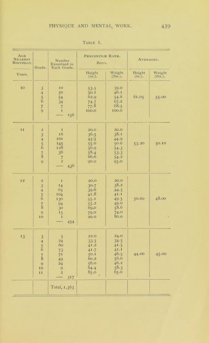 Table 1. Age Nearest Birthday. Grade. Number Examined in Each Grade. Percentile Hank. Boys. Averages. Years. Height (in.). Weight (lbs.). Height (in.). Weight (lbs.). IO 3 IO 53-5 39-o 4 50 50.I 46.1 5 54 62.9 54-6 61.05 55-oo 6 34 74-7 67.2 7 7 77.S 6S.5 9 I 100.0 100.0 156 11 2 3 4 5 6 7 8 9 1 16 101 145 128 36 7 -> 436 20.0 36-5 45-'5 55.0 56-9 58.4 66.6 90.0 20.0 38.1 44.9 50.0 54-3 53- 3 54- 2 95-o 53.20 50.10 12 2 1 20.0 20.0 3 14 3°-7 38.2 4 65 39-6 .44-5 5 104 41.8 41.1 6 130 55-i 49 5 50.60 48.00 7 94 55-2 49.0 8 30 69.0 58.6 9 15 79.0 74.0 10 1 20.0 80.0 • 454 >3 3 5 22.0 24.0 4 24 33-5 34-5 5 60 41.2 4i-5 6 73 41.7 41.1 7 7i 50.1 46-5 44.00 45.00 8 49 60.2 56.0 9 24 56.0 46.2 10 9 64.4 58.3 11 2 85.0 65.0 317
