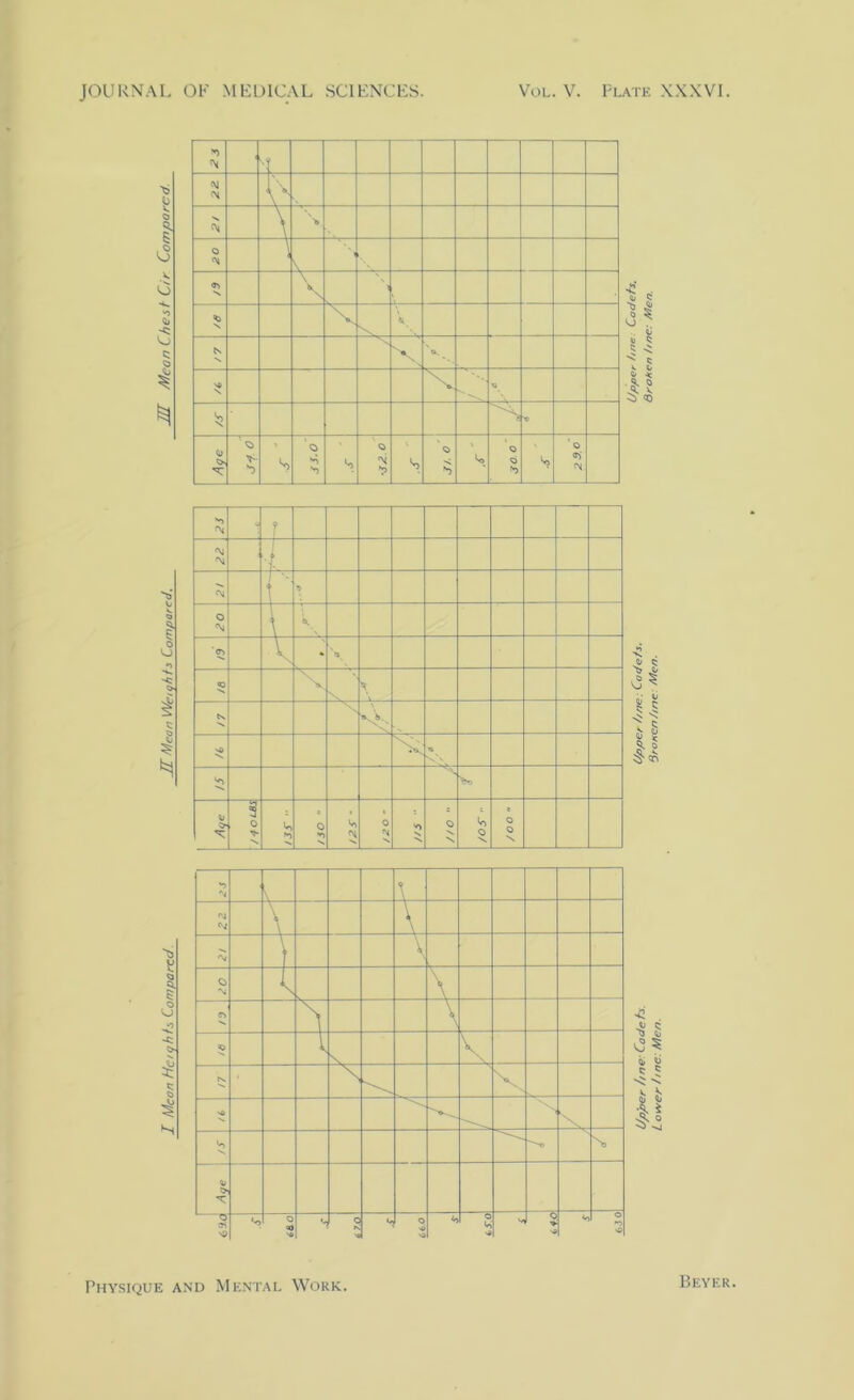 X Mcon Hc/qhts Compared. JXMean We/g/ifs Compared, JXL //Icon Chest G/r Qomporcd. t «■ ■8 I o .. %i * < ■15 ^ <0 * £ C? 0) 0 ? ^ £ £ •5. i Physique and Mental Work Beyer