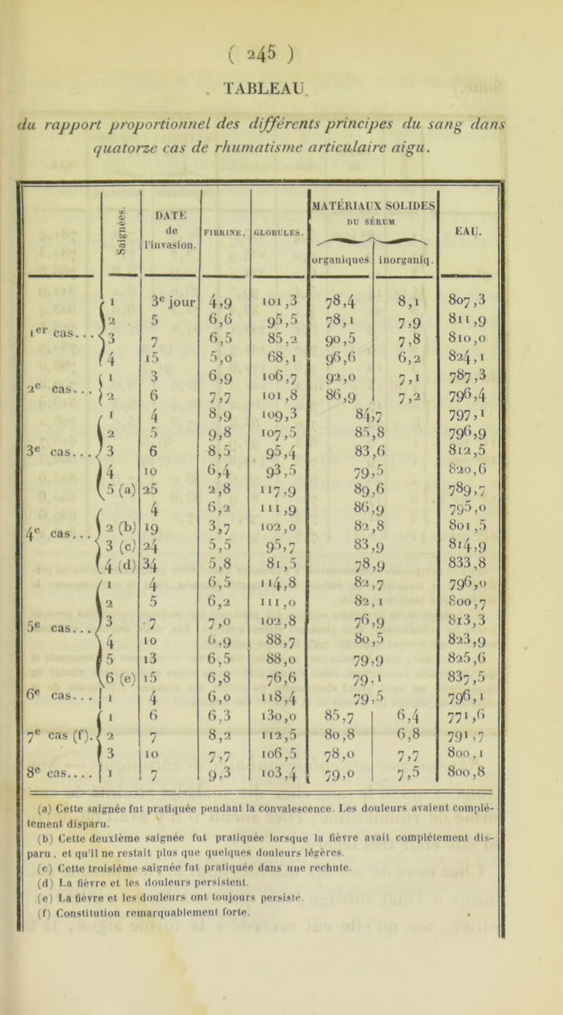 TABLEAU. du rapport proportionnel des différents principes du sang dans quatorze cas de rhumatisme articulaire aigu. MATÉRIAUX SOLIDES O DATE 5> de FIBRINE. GLOBULES. EAU. C3 l’invasion. organiques inorganiq. I 3e jour 4,9 toi ,3 78,4 8,1 807,3 2 . 5 6,6 95,5 78,1 7,9 811,9 1er cas.. . 3 7 6,5 85,2 90,5 7,8 810,0 h 5,o 68,1 96,6 6,2 824,. i 3 6,9 106,7 9'2,0 7,» 787,3 2° cas.. . 2 6 7,7 toi ,8 86,9 7,2 796,4 I 4 8,9 109,3 84,7 797,1 \'2 5 9,8 t°7,5 85,8 796,9 3e cas.. . v '3 6 8,5 95,4 83,6 812,5 4 IO 6,4 93,5 79,5 820,6 ( v5(a) 25 2,8 “7,9 89,6 789,7 / 4 6,2 ‘“,9 86,9 795,0 4e cas,.. , 2 (b) l9 3,7 102,0 82 ,8 801 ,5 3 (c) 24 5,5 93,7 83,9 8[4>9 4(d) 34 5,8 81,5 78,9 833,8 I 4 6,5 ..4,8 82,7 796,«» 1 5 6,2 111,0 82,1 800,7 5e cas... ; 13 ■1 7,o 102,8 76,9 8i3,3 4 10 6,9 88,7 80 ,5 823,9 5 t3 6,5 88,0 79,9 82.5,6 f (e) i5 6,8 76,6 79,» 837,5 6e cas. . . ' 4 6,0 “8,4 79 5 796,» 1 6 6,3 i3o,o 8.5,7 6,4 771,6 7e cas (f).< 2 7 8,2 1 12,5 80,8 6,8 79» ,7 3 10 7,7 io6,5 78,0 7,7 800,1 8e cas.... I 7 9,3 to3,4 79,o 7,5 800,8 (a) Celle saignée fut pratiquée pendant la convalescence. Les douleurs avaient comrtlc- lemcnl disparu. (b) Cette deuxième saignée tut pratiquée lorsque la fièvre avait complètement dis- paru , et qu’il ne restait plus que quelques douleurs légères. (c) Cette troisième saignée fut pratiquée dans une rechute (d) La fièvre, et les douleurs persistent. (e) La fièvre et les douleurs ont toujours persisté. (f) Constitution remarquablement forte. .