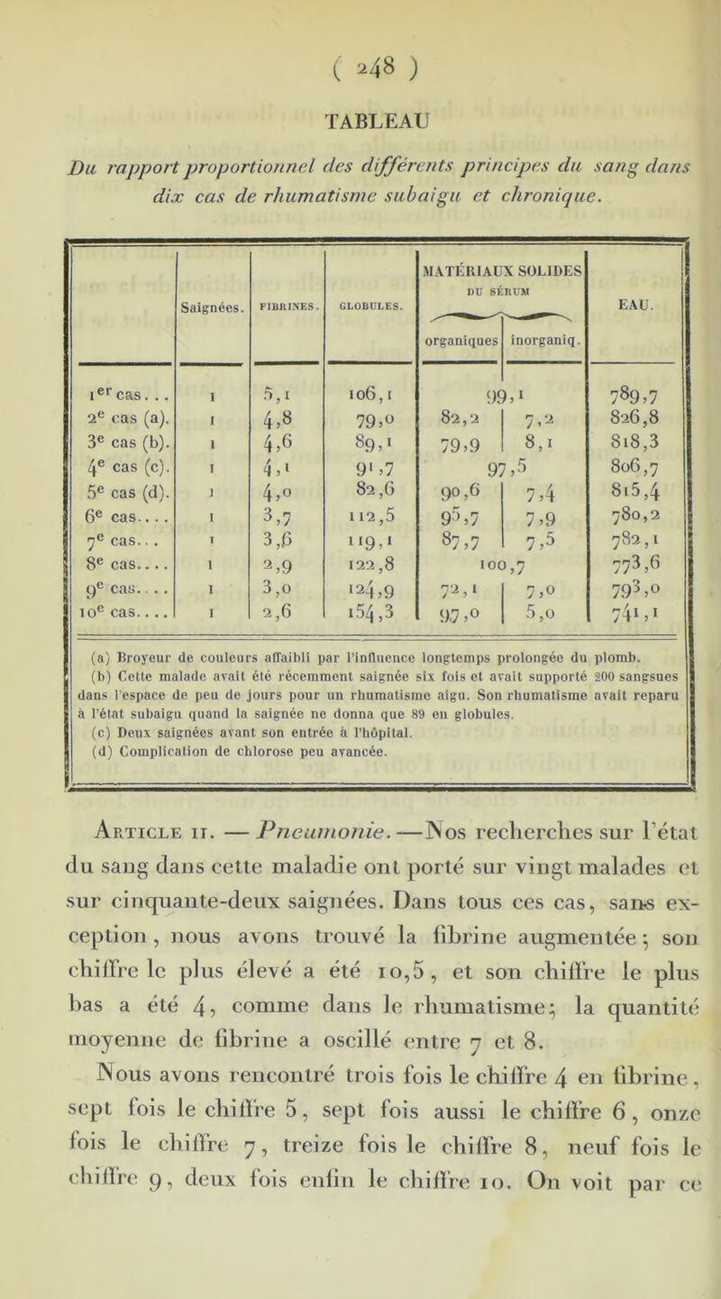 ( ^48 ) TABLEAU Du rapport proportionnel des différents principes du sang dans dix cas de rhumatisme subaigu et chronique. MATÉRIAUX SOUDES DU SÉRUM Saignées. FI Bit INES. GLOBULES. EAU. organiques inorganiq. Ier cas... I 5,i 106,1 9£ ),> 789,7 2e cas (a). I 4,8 79,o 82,2 7,2 826,8 3e cas (b). 1 4,6 89,1 79,9 8,1 8l8,3 4e cas (c). I 4,1 9' ,7 97,3 806,7 5e cas (d). ] 4,° 82,6 90,6 7,4 815,4 6e cas.... I 3,7 112,5 9r>,7 7,9 780,2 7e cas... ï 3,6 119,* 87,7 7,5 cc 8e cas.... 1 2,9 122,8 |o°,7 773,6 9e cas.... I 3,0 l24,9 72,1 7,0 793,0 10e cas.... I 2,6 .54,3 9.7,° 5,0 74‘,‘ (a) Broyeur de couleurs affaibli par l’influence longtemps prolongée du plomb. (b) Cette malade avait été récemment saignée six fois et avait supporté 200 sangsues dans l'espace de peu de jours pour un rhumatisme aigu. Son rhumatisme avait reparu à l’état subaigu quand la saignée ne donna que 89 en globules. (c) Deux saignées avant son entrée à l’hôpital. (d) Complication de chlorose peu avancée. Article ir. —Pneumonie.—Nos recherches sur l’état du saug dans cette maladie ont porté sur vingt malades et sur cinquante-deux saignées. Dans tous ces cas, sans ex- ception , nous avons trouvé la iihrine augmentée 5 son chiffre le pins élevé a été 10,5, et son chiffre le plus bas a été 4i comme dans le rhumatisme; la quantité moyenne de fibrine a oscillé entre 7 et 8. Nous avons rencontré trois fois le chiffre 4 en fibrine, sept fois le chiffre 5, sept fois aussi le chiffre 6, onze fois le chiffre 7, treize fois le chiffre 8, neuf fois le chiffre 9, deux fois enfin le chiffre 10. On voit par ce