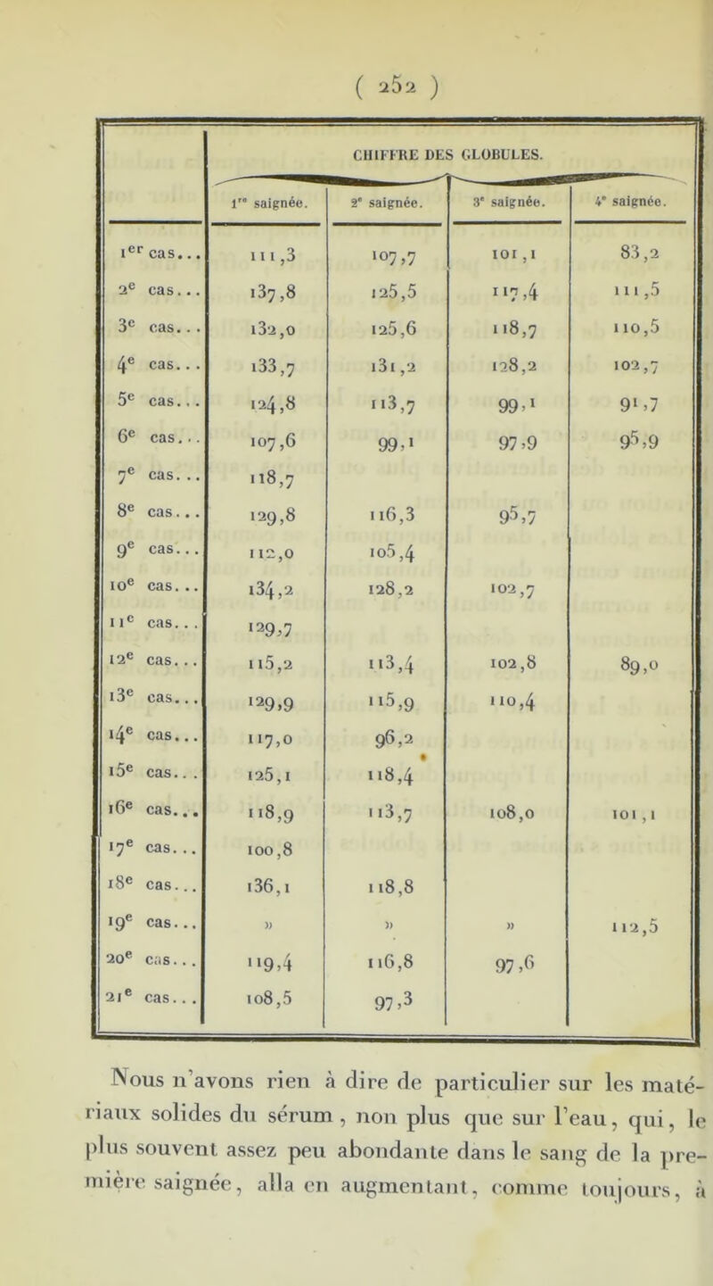 ( ,52 ) CHIFFRE DE S CLOBULES. 1 saignée. 2* saignée. 3' saignée. 4” saignée. ,c. cas... m,3 107 ,7 IOI ,1 83,2 2e cas... 137,8 125,5 7,4 ni,5 3e cas.. . l32,0 125,6 5b 1 io,5 4e cas.. . 133,7 i3i ,2 128,2 102,7 5e cas.,. 124,8 3,7 99,1 9>,7 6e cas... 107,6 99,1 97,9 95,9 7e cas. .. n8,7 8e cas... 129,8 116,3 95,7 9e cas... I 12,0 >o5,4 10e cas. .. l34,2 128,2 102,7 uc cas.. . l29,7 12e cas. .. 1 l5,2 3,4 102,8 89,0 i3e cas... ,29>9 5,9 110,4 ‘4e cas... 7,° 96,2 i5e cas.. . 125,1 118,4 16e cas... 118,9 3,7 108,0 101,1 17e cas. .. 100,8 18e cas... 136,1 118,8 '9e cas... » )) )) 112,5 20e cas... 9,4 116,8 97,6 21e cas.. . io8,5 97,3 Nous n’avons rien à dire de particulier sur les maté- riaux solides du sérum, non plus que sur l’eau, qui, le plus souvent assez peu abondante dans le sang de la pre- mière saignée, alla en augmentant, comme toujours, à