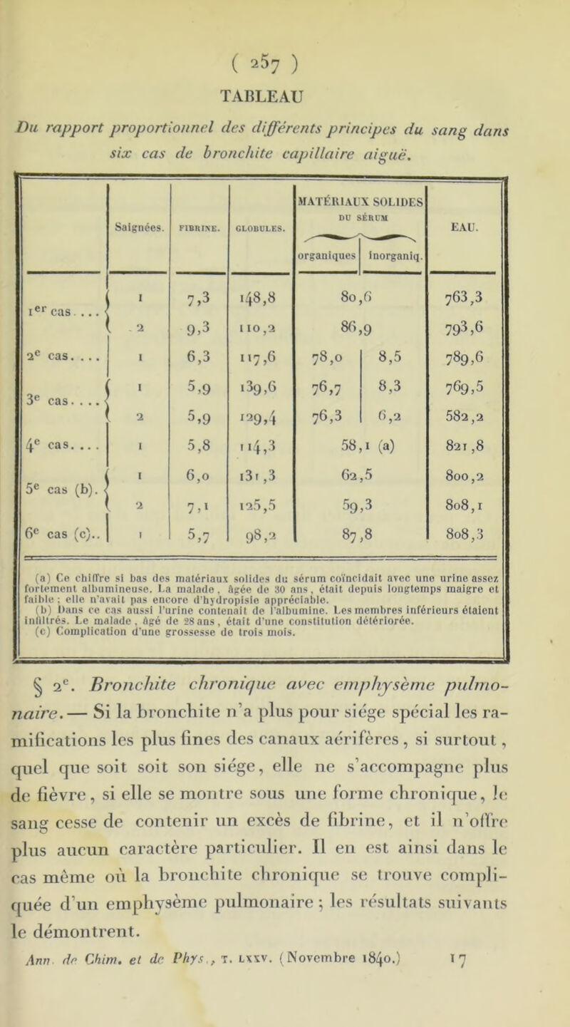 TABLEAU Du rapport proportionnel des différents principes du sang dans six cas de bronchite capillaire aiguë. MATÉ1UAUX SOLIDES DU SÉRUM Saignées. FIBRINE. GLOBULES. EAU. organiques inorganiq. ier cas ... 1 I 7>3 .48,8 80,6 763,3 .2 9,3 l 10,2 86 9 793,6 2e cas. ... I 6,3 117,6 CO 8,5 789,6 3e cas. . .. ' ' 5,9 l39>6 76,7 8,3 769,5 2 5,9 i29,4 76,3 6,2 582,2 4e cas. .. . I 5,8 ' ’4,3 58,1 (a) 821,8 I 6,0 i3t ,3 62 ,5 CO O O w 5e cas (b). 2 7,« 125,5 59,3 CO 0 co 6e cas (c).. - 5,7 98,2 87,8 808,3 (a) Ce chiffre si bas des matériaux solides du sérum coïncidait avec une urine assez fortement albumineuse. La malade. âgée de 30 ans, était depuis longtemps maigre et faible; elle n’arait pas encore d'hydropisie appréciable. (b) Dans ce cas aussi l’urine contenait de l'albumine, l.es membres inférieurs étaient infiltrés. Le malade, flgé de 28ans, était d’une constitution détériorée. (c) Complication d'une grossesse de trois mois. § 2e. Bronchite chronique avec emphysème pulmo- naire.— Si la bronchite n’a plus pour siège spécial les ra- mifications les plus fines des canaux aurifères , si surtout, quel que soit soit son siège, elle ne s’accompagne plus de fièvre, si elle se montre sous une forme chronique, le sang cesse de contenir un excès de fibrine, et il n’offre plus aucun caractère particidier. Il en est ainsi dans le cas même où la bronchite chronique se trouve compli- quée d’un emphysème pulmonaire; les résultats suivants le démontrent. Ann dr Chim. et de Phys., T. lxyv. (Novembre 1840.) 17