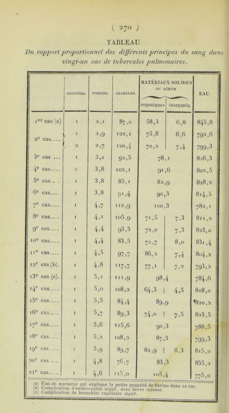 ( 27° ; TABLEAU Du rapport proportionnel des différents principes du sang dans vingt-un cas de tubercules pulmonaires. 1 MATÉRIAUX SOLIDES SAIGNÉES. FIBRINE. GLOBULES. DU SÉRUM EAU organiques inorganiq. 1er cas (a) 1 2,1 87,0 58,3 6,8 845,8 2e cas.... 1 2,9 122,1 75,8 6,6 792,6 c 2 2,7 120,4 70,2 r* f. 1 ,4 799,3 3e cas ... I 3,1 92,5 78 826,3 4e cas.... I 3,8 102,1 9' ,6 802,5 5e cas.. . 1 3,8 85,i 82,9 828,2 6e cas 1 3,8 9',4 9°, 3 8i4,5 7e cas I 4,7 112,9 ioo,3 782,1 8e cas I 4,1 10.5,9 71,5 7,3 811,2 9e cas I 4,4 93,3 72,0 7,3 823,0 ioe cas.... I 4,4 83,5 72,7 8,0 831,4 ne cas 1 4,5 97,7 86,2 7,4 CS O 00 12e cas (b). 1 4,8 1 *7,7 77,1 7,2 793,2 i3° cas (c). 1 5,1 111,9 98,4 784,6 14e cas I 5,0 108,2 64,3 | 4,5 818,0 i5e cas I 5,5 84,4 89,9 *820 ,2 16e cas I 5,7 89,3 74,° 1 7,5 823,5 17e cas I 5,6 t i5,6 9°, 3 788,5 18° cas I 5,2 108,2 87,3 799,3 19e cas.... I 5,9 89,7 82,9 | 6,3 Si5,2 20e cas— I 4,8 76,7 83,3 835,2 21e cas.... I 4,6 1 i5,o i°5,4 775,0 W marasnc <ï™ explique la petite quantité de fibrine dans ce cas (bl Complication d entéro-colite aigue, avec fièvre intense. (c) Complication de bronchite capillaire aiguë.