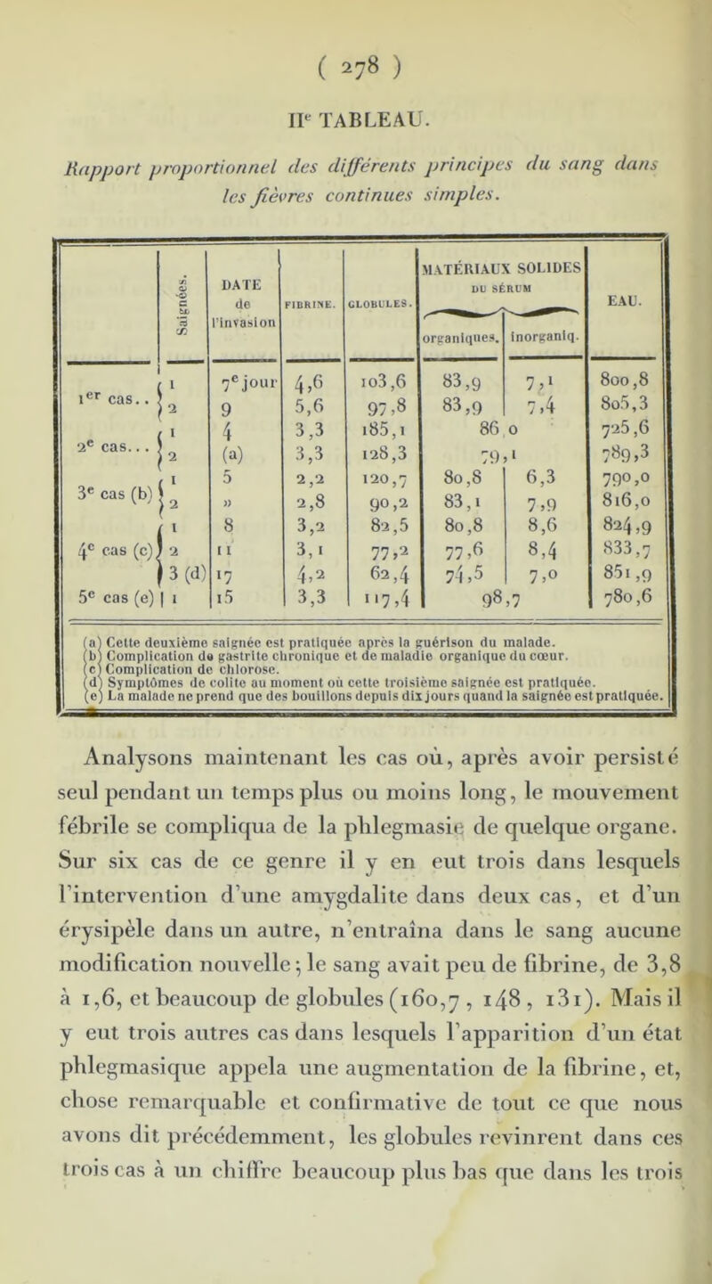 II* TABLEAU. Rapport proportionnel des différents principes du sang dans les fièvres continues simples. VI 03 <3 s. tti ’3 en DATE de l’invasion FIBRINE. GLOBULES. MATÉRIAUX SOLIDES DU SÉRUM EAU. organiques. inorganiq. ' i 7ejour 4,6 io3,6 83,9 7,1 800,8 1er cas.. I2 9 5,6 97,8 83,9 7,4 8o5,3 i 4 3,3 185, î 86 0 725,6 2e cas... 2 (a) 3,3 128,3 79 ,1 ;89,3 t 5 2,2 120,7 80,8 6,3 79°,° 3e cas (b) l2 tf 2,8 90,2 83,i 7,9 816,0 1 8 3,2 82,5 80,8 8,6 824,9 4e cas (c)< ' 2 I I 3,1 77,2 77 CO 833,7 I3(d) •7 4,2 62,4 74,5 7,° 85.,9 5e cas (e) 1 > i5 3,3 «■7,4 98,7 1 780,6 (a) Cette deuxième saignée est pratiquée apres la guérison du malade. (b) Complication do gastrite chronique et de maladie organique du cœur. (c) Complication de chlorose. (d) Symptômes de colite au moment où cette troisième saignée est pratiquée. (e) La malade ne prend que des bouillons depuis dix jours quand la saignée est pratiquée. Analysons maintenant les cas où, après avoir persisté seul pendant un temps plus ou moins long, le mouvement fébrile se compliqua de la plilegmasie de quelque organe. Sur six cas de ce genre il y en eut trois dans lesquels l’intervention d’une amygdalite dans deux cas, et d’un érysipèle dans un autre, n’entraîna dans le sang aucune modification nouvelle ; le sang avait peu de fibrine, de 3,8 à x,6, et beaucoup de globules (160,y , i48, i3i). Mais il y eut trois autres cas dans lesquels l’apparition d’un état phlegmasique appela une augmentation de la fibrine, et, chose remarquable et confirmative de tout ce que nous avons dit précédemment, les globules revinrent dans ces trois cas à un chiffre beaucoup plus bas que dans les trois