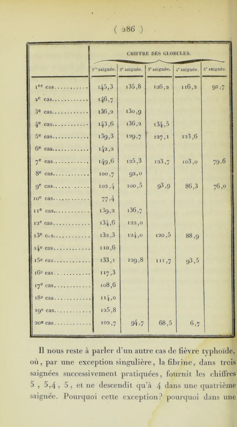 ( 2»6 ) CHIFFRE DES GLOBULES. 1 saignée. | 2‘ saignée. 3' saignée. 4e saignée. a saignée. 1er cas 145,3 135,8 126,2 116,2 91,7 2e cas 146,7 3e cas i36,2 i3o,9 4e cas i43,6 i36,2 134,5 5e cas i39,3 I29,7 127,1 123,6 6e cas 142,2 7e cas •49,6 125,3 123,7 io3,o 79,6 8e cas 100,7 92,0 9e cas 102,4 100,5 93,9 86,3 76,0 ioe cas 77,4 ue cas 1.39.2 i36,7 12e cas i34,6 122,0 i3e cas i32,3 124,0 120,5 88,9 i4e cas 110,6 r 5e cas 133,1 129,8 111,7 93,5 16e cas 117,3 17e cas 108,6 18e cas. 114,0 19e cas 125,8 20e cas 102,7 94,7 68,5 <3,7 Il nous reste à parler d’un autre cas de fièvre typhoïde, où, par une exception singulière, la fibrine, dans trois saignées successivement pratiquées, fournit les chiffres 5 , 5,4 , 5 , et ne descendit qu’à 4 dans une quatrième saignée. Pourquoi cette exception? pourquoi dans une