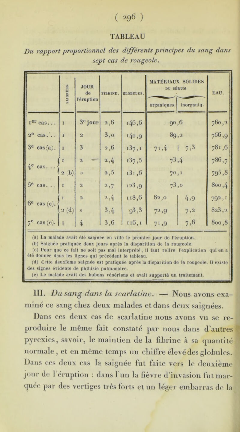 ( 296‘ ) TABLEAU Du rapport proportionnel des différents principes du sang dans sept cas de rougeole. r; a u. 760,2 766,9 781.6 786.7 795.8 800,4 792.1 823.2 800.8 (a) La malade avait été saignée en ville le premier jour de l’éruption. (b) Saignée pratiquée deux jours après la disparition de la rougeole. (c) Pour que ce lait ne soit pas mal interprété, il faut relire l’explication qui en a été donnée dans les lignes qui précédent le tableau. (d) Cette deuxième saignéo est pratiquée après la disparition de la rougeole. 11 existe dos signes évidents de phthisie pulmonaire. (c) Le malado avait des bubons vénériens et avait supporté un traitement. III. Du sang dans la scarlatine. — Nous avons exa- miné ce sang chez deux malades et dans deux saignées. Dans ces deux cas de scarlatine nous avons vu se re- produire le même fait constaté par nous dans d’autres pyrexies, savoir, le maintien de la fibrine à sa quantité 1 normale , et en même temps un chiffre élevé des globules. Dans ees deux cas la saignée fut faite vers le deuxième jour de 1 éruption : dans l’un la lièvre d invasion fut mar- quée par des vertiges très forts et un léger embarras de la SAIGNÉES. JOUR de l’éruption FIBRINE. GLOBULES. MATÉRIAUX SOLIDES DU SÉRUM organiques. inorganiq. Ier cas... I 3e jour 2 ,6 :46,6 9° ,6 2e cas.’.. I 2 3,o *4° ,9 (X <0 •X > — 3e cas(a}. I 3 2,6 137,! 7i,4 1 7,3 I 2 ^,4 i37,5 78,4 4e cas. .. < 2 b) » 2,5 131,6 70 5e cas. .. I 2 2,7 123,9 78 ,0 I 2 2,4 118,6 82,0 4,9 6e cas (c). -2(d) » 3,4 98,8 72,9 7,2 7e cas (c). I 4 3,6 116,1 71,9 7,6