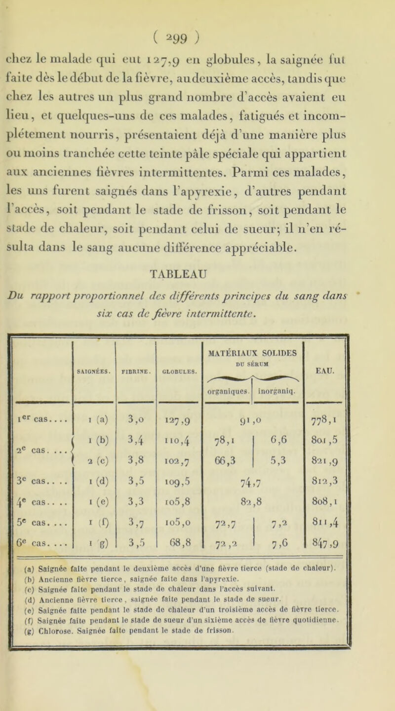 chez le malade qui eut 127,9 en globules, la saignée fut laite dès le début de la fièvre, audeuxième accès, tandis que chez les autres un plus grand nombre d’accès avaient eu lieu, et quelques-uns de ces malades, fatigués et incom- plètement nourris, présentaient déjà d’une manière plus ou moins tranchée cette teinte pâle spéciale qui appartient aux anciennes lièvres intermittentes. Parmi ces malades, les uns furent saignés dans l apvrexie, d’autres pendant l’accès, soit pendant le stade de frisson, soit pendant le stade de chaleur, soit pendant celui de sueur5 il n’en ré- sulta dans le sang aucune ditïerence appréciable. TABLEAU Du rapport proportionnel des différents principes du sang dans six cas de fièvre intermittente. SAIONÉES. FIBRINE. GLOBULES. MATÉRIAUX SOLIDES DU SÉRUM EAU. organiques. inorgnniq. Ier cas.... t (a) 3,0 I37,9 9' ,0 778,1 ■2e cas. ... 1 (b) 3,4 110,4 78,1 6,6 801 ,5 2 (c) 3,8 102,7 66,3 5,3 821,9 3e cas.. .. .(d) 3,5 109,5 74,7 812,3 4e cas.... 1 (e) 3,3 to5,8 82,8 CO 0 cc 5e cas.... 1 (0 3,7 io5,o 72,7 7,2 CO 4-^ 6e cas. ... 1 g) 3,5 68,8 72,2 7,6 347,9 (a) Saignée faite pendant le deuxième accès d'une fièvre tierce (stade do chaleur). (b) Ancienne fièvre tierce, saignéo faite dans l’apyrexie. (c) Saignée faite pondant le stade do chaleur dans l’accès suivant. (d) Ancienne lièvre tierce, saignée faite pendant le stade de sueur. (e) Saignée faite pendant lo stade de chaleur d’un troisième accès do fièvre tierce. (f) Saignée faite pendant le stade de sueur d'un sixième accès de lièvre quotidienne. (g) Chlorose. Saignée faite pendant le stade de frisson.