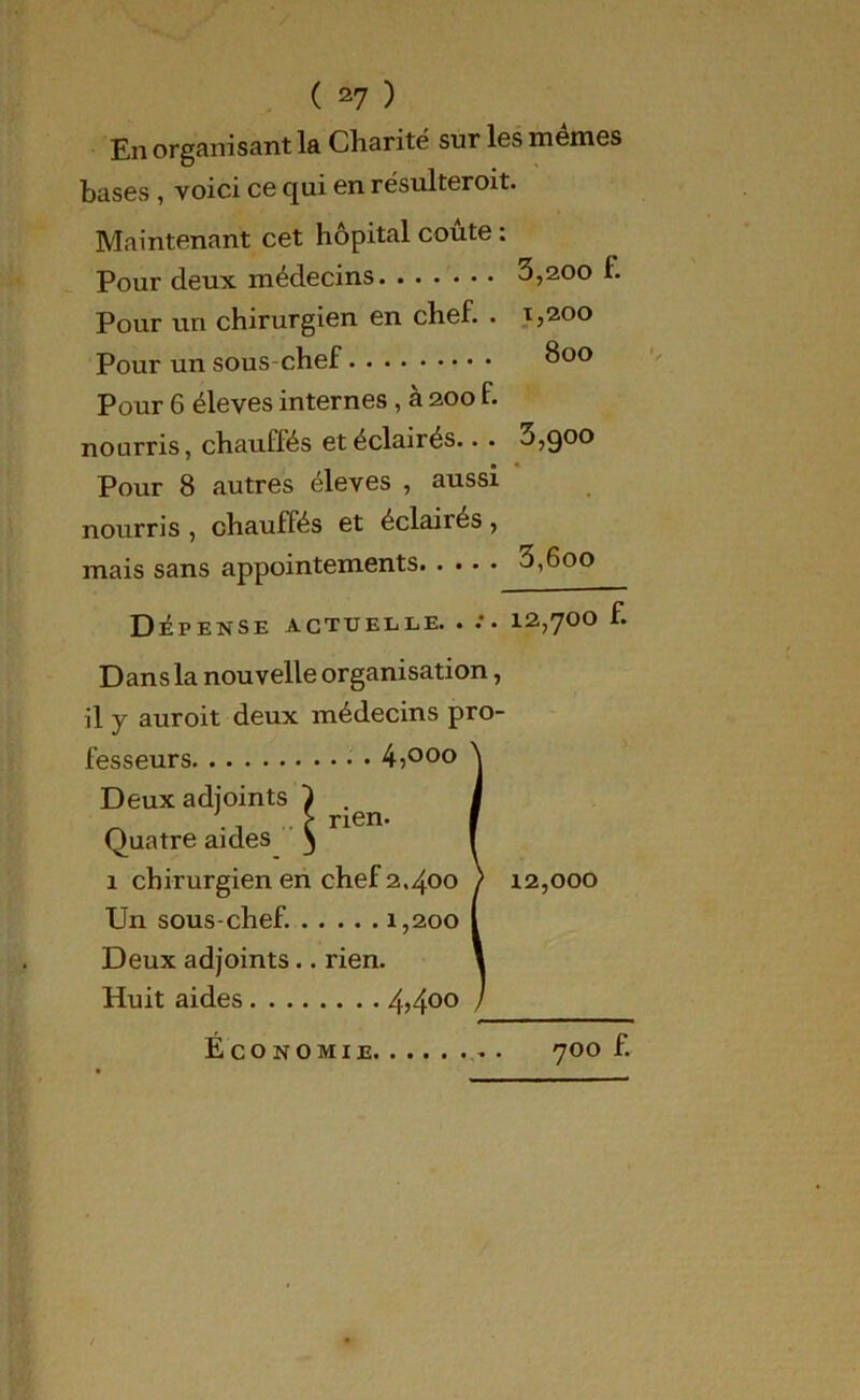 En organisant la Charité sur les memes bases , voici ce qui en résulteroit. Maintenant cet hôpital coûte : Pour un chirurgien en chef. . 1,200 Pour un sous-chef 800 Pour 6 éleves internes , à 200 f. nourris, chauffés et éclairés.. . 0,9®° Pour 8 autres éleves , aussi nourris , chauffés et éclairés , mais sans appointements 3,600 Dépense actuelle. • • 12,700 f. Dans la nouvelle organisation, il y auroit deux médecins pro- fesseurs Pour deux médecins 3,200 f. Deux adjointe Quatre aides 1 chirurgien 1 Un sous-chef Deux adjoint; Huit aides. . 12,000 Économie
