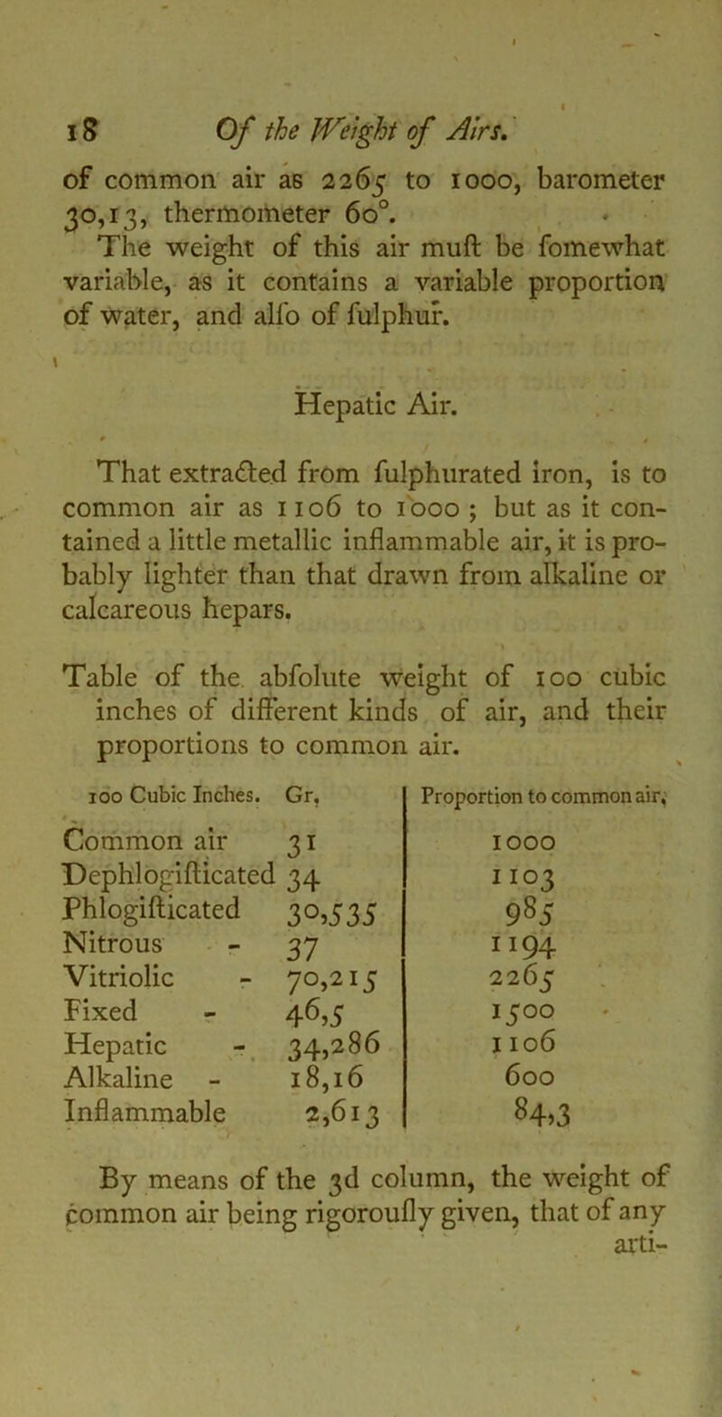 of common air as 2265 to 1000, barometer 30,13, thermometer 6o°. The weight of this air mu ft be fomewhat variable, as it contains a variable proportion of water, and alfo of fulphur. i Hepatic Air. That extra&e.d from fulphurated iron, is to common air as no6 to 1000 ; but as it con- tained a little metallic inflammable air, it is pro- bably lighter than that drawn from alkaline or calcareous hepars. Table of the abfolute weight of 100 cubic inches of different kinds of air, and their proportions to common air. 100 Cubic Inches. Gr, Common air 31 Dephlogifticated 34 Phlogifticated 30.535 Nitrous 37 Vitriolic 7°>2I5 Fixed 46.5 Hepatic 34,286 Alkaline 18,16 Inflammable 2,613 Proportion to common air, IOOO I 10 2 9 85 TI94 2265 1500 1106 600 8^3 By means of the 3d column, the weight of common air being rigoroufly given, that of any ' v arti-