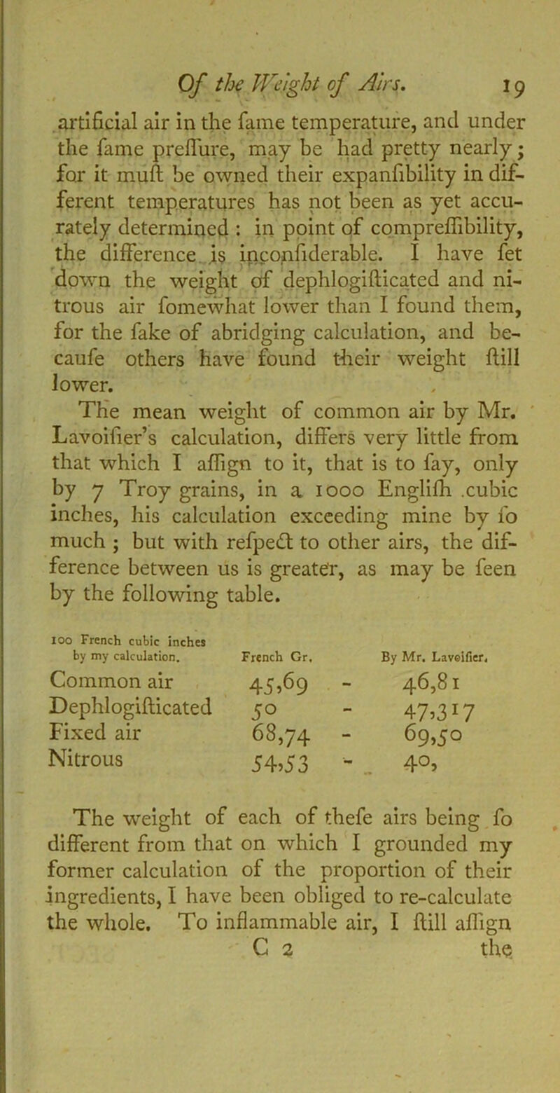 artificial air in the fame temperature, and under the fame preffure, may be had pretty nearly; for it muft be owned their expanfibility in dif- ferent temperatures has not been as yet accu- rately determined : in point of compreflibility, the difference is inconfiderable. I have fet down the weight of dephlogifticated and ni- trous air fomewhat lower than I found them, for the fake of abridging calculation, and be- caufe others have found their weight flill lower. The mean weight of common air by Mr. Lavoifier’s calculation, differs very little from that which I affign to it, that is to fay, only by 7 Troy grains, in a 1000 Englifh .cubic inches, his calculation exceeding mine by fo much ; but with refpedt to other airs, the dif- ference between us is greater, as may be feen by the following table. 100 French cubic inches by my calculation. French Gr. By Mr. Lavelfier, Common air 45 >69 46,8 I Dephlogifticated 5° 47>317 Fixed air 68,74 69>50 Nitrous 54>53 - . 4°> The weight of each of thefe airs being fo different from that on which I grounded my former calculation of the proportion of their ingredients, I have been obliged to re-calculate the whole. To inflammable air, I flill aflign C 2 the.