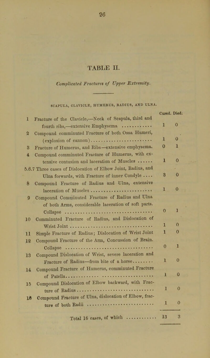TABLE II. Complicated Fractures of Upper Extremity. SCAPULA, CLAVICLE, HUMERUS, RADIUS, AND ULNA. Cured. Died 1 Fracture of the Clavicle,—Neck of Scapula, tliird aud fourth ribs,—extensive Emphysema 1 0 2 Compound comminuted Fracture of both Ossa Humeri, (explosion of cannon) 1 3 Fracture of Humerus, and Ribs—extensive emphysema. 0 1 4 Compound comminuted Fracture of Humerus, with ex- tensive contusion and laceration of Muscles 1 0 6.6.7 Three cases of Dislocation of Elbow Joint, Radius, and Ulna forwards, with Fracture of inner Condyle .... 8 0 8 Compound Fracture of Radius and Ulna, extensive laceration of Muscles 1 ® 9 Compound Comminuted Fracture of Radius and Ulna of both Arms, considerable laceration of soft parts. Collapse ^ 10 Comminuted Fracture of Radius, and Dislocation of Wrist Joint ^ ^ 11 Simple Fracture of Radius; Dislocation of Wrist Joint 1 0 18 Compound Fracture of the Arm, Concussion of Brain. Collapse 0 ^ 13 Compound Dislocation of Wrist, severe laceration and Fracture of Radius—from bite of a horse 1 ^ 14 Compound Fracture of Humeras, comminuted Fracture of Patella ^ ® 15 Compound Dislocation of Elbow backward, with Frac- ture of Radius ^ 16 Compound Fracture of Ulna, dislocation of Elbow, frac- ture of both Radii ^ ® Total 16 cases, of which 13 3