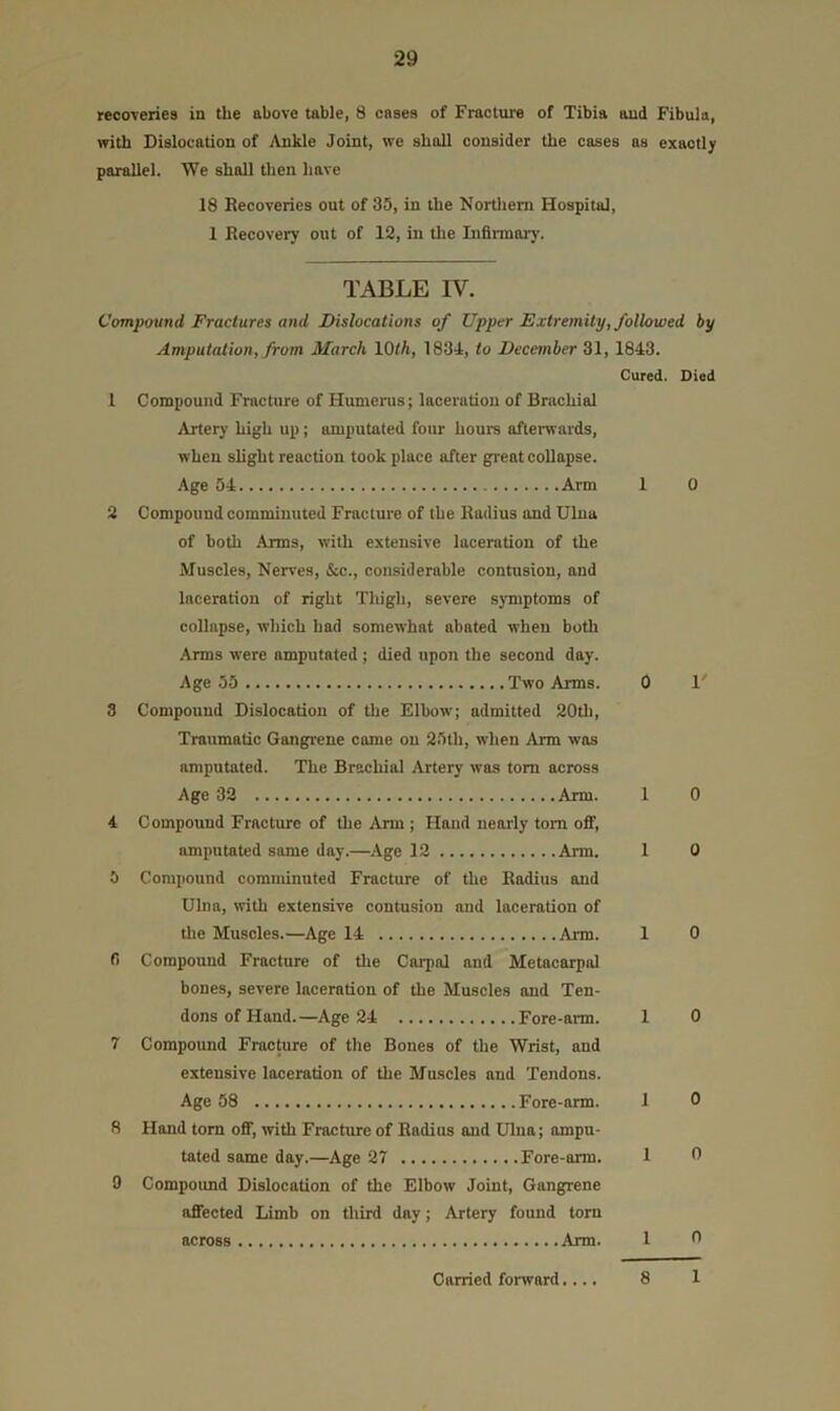 recoveries in the above table, 8 cases of Fracture of Tibia aud Fibula, with Dislocation of Ankle Joint, we shall consider the cases as exactly parallel. We shall then have 18 Recoveries out of 35, in the Nortliem Hospital, 1 Recovery out of 12, in the Infirmary. TABLE IV. Compound Fractures and Dislocations of Upper Extremity, followed by Amputation, from March IQth, 183-1, to December 31, 1843. Cured. Died 1 Compound Fracture of Humerus; laceration of Brachial Artery high up; amputated four hours afterwards, when sUght reaction took place after great collapse. Age 51 Arm 2 Compound comminuted Fracture of the Radius and Ulna of both Arms, with extensive laceration of the Muscles, Nerves, &c., considerable contusion, and laceration of right Thigh, severe symptoms of collapse, which had somewhat abated when both Arms were amputated ; died upon the second day. Age 55 Two Arms. 3 Compound Dislocation of the Elbow; admitted 20tli, Traumatic Gangrene came on 25th, when Arm was amputated. The Brachial Artery was tom across Age 32 Arm. 1 Compound Fracture of the Arm ; Hand nearly tom oflf, amputated some day.—Age 12 Arm. 5 Compound comminuted Fracture of the Radius and Ulna, with extensive contusion aud laceration of the Muscles.—Age 14 Arm. fi Compound Fracture of the Carpal and Metacarpal bones, severe laceration of the Muscles and Ten- dons of Hand.—Age 21 Fore-arm. 7 Compound Fracture of the Bones of the Wrist, and extensive laceration of the Muscles and Tendons. Age 58 Fore-arm. 8 Hand tom oflf, with Fractiure of Radius aud Uhia; ampu- tated same day.—Age 27 Fore-arm. 9 Compoimd Dislocation of the Elbow Joint, Gangrene affected Limb on third day; Artery found torn across Arm. 1 0 0 V 1 0 1 0 1 0 1 0 1 0 1 0 1 n