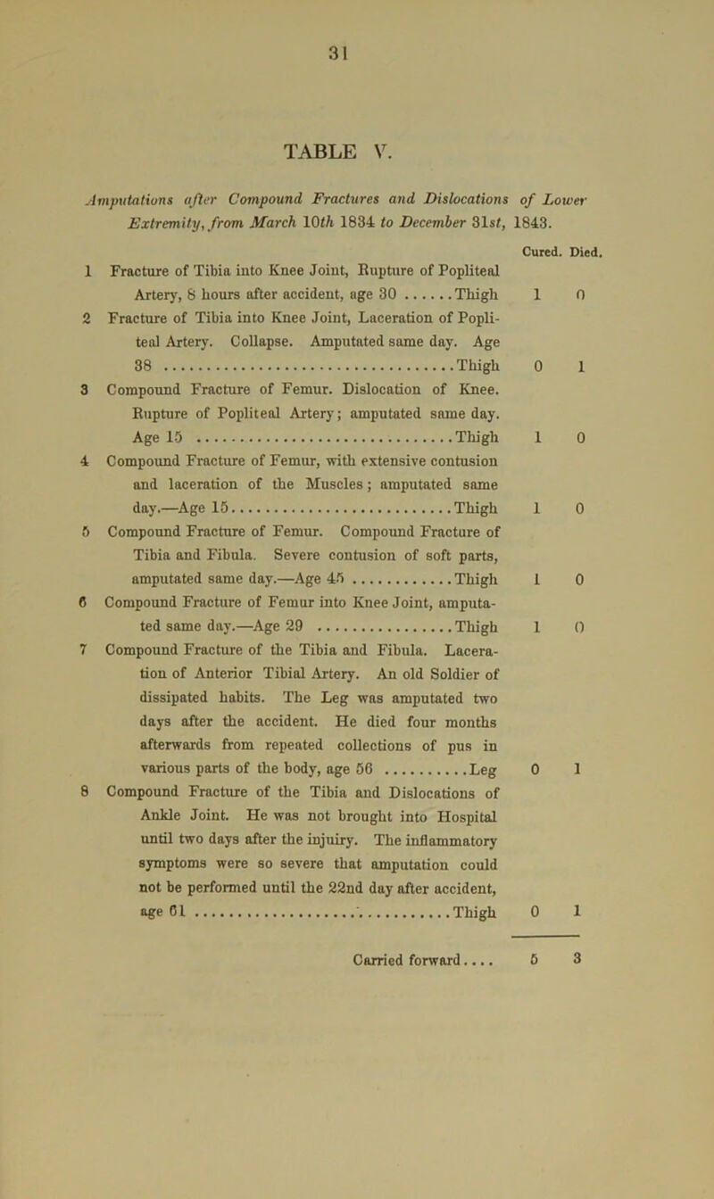TABLE V. Amputations after Compound Fractures and Dislocations of Lowes- Extremity, from March 10th 1834 to December 31st, 1843. Cured. Died. 1 Fracture of Tibia into Knee Joint, Rupture of Popliteal Arter)', 8 hours after accident, age 30 Thigh 1 0 2 Fracture of Tibia into Knee Joint, Laceration of Popli- teal Artery. Collapse. Amputated same day. Age 38 Thigh 0 1 3 Compound Fracture of Femur. Dislocation of Knee. Rupture of Popliteal Artery; amputated same day. Age 15 Thigh 1 0 4 Compound Fracture of Femur, with extensive contusion and laceration of the Muscles; amputated same day.—^Age 15 Thigh 1 0 5 Compound Fracture of Femur. Compoimd Fracture of Tibia and Fibula. Severe contusion of soft parts, amputated same day.—Age 45 Thigh 1 0 8 Compound Fracture of Femur into Knee Joint, amputa- ted same day.—Age 29 Thigh 1 0 7 Compound Fracture of the Tibia and Fibula. Lacera- tion of Anterior Tibial Artery. An old Soldier of dissipated habits. The Leg was amputated two days after the accident. He died four months afterwards from repeated collections of pus in various parts of the body, age 56 Leg 0 1 8 Compound Fracture of the Tibia and Dislocations of Ankle Joint. He was not brought into Hospital until two days after the injuiry. The inflammatory symptoms were so severe that amputation could not be performed until the 22nd day after accident, age 61 ■ Thigh 0 1