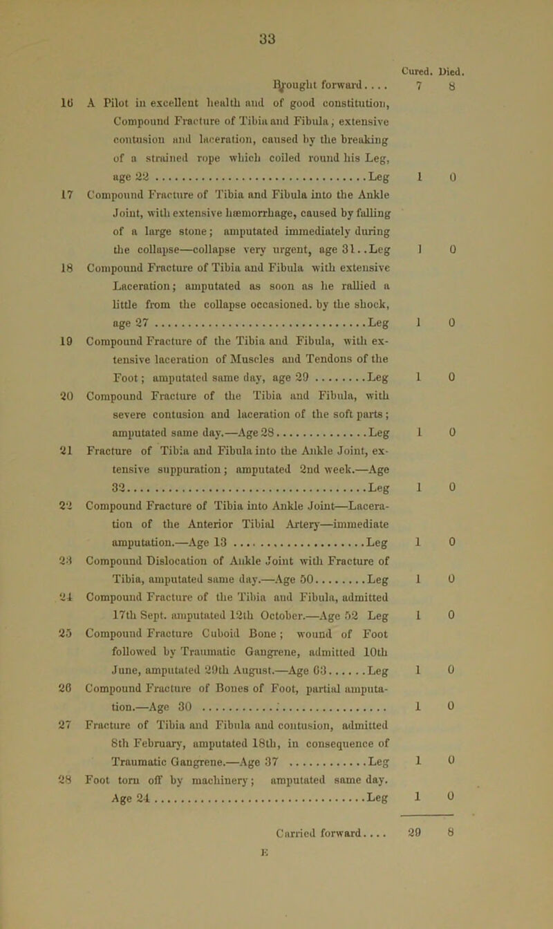 It) A Pilot in excellent health and of good constitution, Compound Fracture of Tibia and Fibula; extensive contusion and laceration, caused by the breaking of a strained rope which coiled round his Leg, age H'i Leg 17 Compound Fracture of Tibia and Fibula into the Ankle Joint, with extensive hcemorrhage, caused by falling of a large stone; amputated immediately dining tlie collapse—collapse very urgent, age 31..Leg 18 Compound Fracture of Tibia and Fibula with extensive Laceration; amputated as soon as he rallied a little from the collapse occasioned, by the shock, age 27 Leg 19 Compound Fracture of the Tibia and Fibula, with ex- tensive laceration of Muscles and Tendons of the Foot; amputated same day, age 29 Leg 20 Compound Fracture of tlie Tibia and Fibula, with severe contusion and laceration of the soft parts; amputated same day.—Age 28 Leg 21 Fracture of Tibia luid Fibula into the Ankle Joint, ex- tensive suppuration ; amputated 2nd week.—Age 32 Leg 22 Compound Fracture of Tibia into Ankle Joint—Lacera- tion of the Anterior Tibial Artery—immediate amputation.—Age 13 Leg 23 Compound Dislocation of Ankle Joint widi Fracture of Tibia, amputated same day.—Age 50 Leg 21 Compound Fracture of the Tibia and Fibula, admitted 17th Sept, amputated 12th October.—Age 52 Leg 25 Compound Fracture Cuboid Bone; wound of Foot followed by Traumatic Gangrene, admitted 10th June, amputated 2!)th August.—^Age 03 Leg 26 Compound Fracture of Bones of Foot, partial amputa- tion.—Age 30 ; 27 Fracture of Tibia and Fibula and contusion, admitted 8th Februaiy, amputated 18th, in consequence of Traumatic Gangrene.—Age 37 Leg 28 Foot tom off by machinerj'; amputated same day. Age 21 Leg