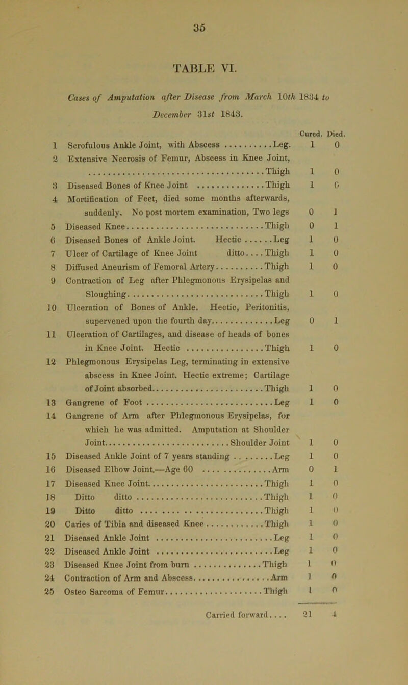 1 o 8 4 5 « 7 8 0 10 11 12 13 14 15 10 17 18 19 20 21 22 23 24 25 36 TABLE VI. Cases of Amputation after Disease from March IQth 1834 to December 31s/ 1843. Scrofulous Aiikle Joint, with Abscess Leg. Extensive Necrosis of Femur, Abscess in Knee Joint, Thigh Diseased Bones of Knee Joint Thigh Mortification of Feet, died some months afterwards, suddenly. No post mortem examination. Two legs Diseased Knee Thigh Diseased Bones of Ankle Joint. Hectic Leg Ulcer of Cartilage of Knee Joint ditto... .Thigh Diffused Aneurism of Femoral Artery Thigh Contraction of Leg after Phlegmonous Erysipelas and Sloughing Thigh Ulceration of Bones of Ankle. Hectic, Peritonitis, supeirened upon the fourth day Leg Ulceration of Cartilages, and disease of heads of bones in Knee Joint. Hectic Thigh Phlegmonous Erysipelas Leg, terminating in extensive abscess in Knee Joint. Hectic extreme; Ciudilage of Joint absorbed Thigh Gangrene of Foot Leg Gangrene of Arm after Phlegmonous Erysipelas, for which he was admitted. Amputation at Shoulder Joint Shoulder Joint Diseased Ankle Joint of 7 years standing Leg Diseased Elbow Joint.—Age 00 Arm Diseased Knee Joint Thigh Ditto ditto Thigh Ditto ditto Tliigh Caries of Tibia and diseased Knee Thigh Diseased Ankle Joint Leg Diseased Ankle Joint Leg Diseased Knee Joint from bum Thigh Contraction of Arm and Abscess Arm Osteo Sarcoma of Femur Thigh Cured. Died. 1 0 1 0 1 0 0 1 0 1 1 0 1 0 1 0 1 0 0 1 1 0 1 0 1 0 1 0 1 0 0 1 1 n 1 0 1 (I 1 0 1 n 1 0 1 0 1 0 I 0