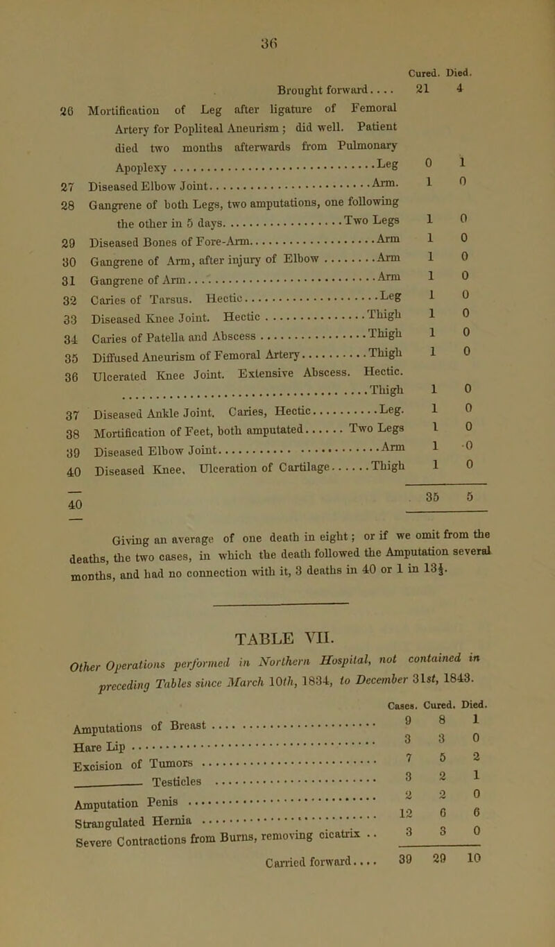 26 Morliftcatiou of Leg after ligature of Femoral Artery for Popliteal Aneurism ; did well. Patient died two months afterwards from Pulmonary- Apoplexy 27 Diseased Elbow Joint 28 Gangrene of botli Legs, two amputations, one following the other in 5 days Two Legs 29 Diseased Bones of Fore-Arm Arm 30 Gangrene of Ann, after injury of Elbow Arm 31 Gangr ene of Arm Arm 32 Caries of Tarsus. Hectic Leg 33 Diseased Knee Joint. Hectic Thigh 34 Caries of Patella and Abscess Thigh 35 Diffused Aneurism of Femoral Artery Thigh 36 Ulcerated Knee Joint. Extensive Abscess. Hectic. Thigh 37 Diseased Ankle Joint. Caries, Hectic Leg. 38 Mortification of Feet, both amputated Two Legs 39 Diseased Elbow Joint Arm 40 Diseased Knee. Ulceration of Cartilage Thigh Cured. Died. 0 1 1 0 1 0 1 0 1 0 1 0 1 0 1 0 1 0 1 0 1 0 1 0 I 0 1 0 1 0 40 35 5 Giving an average of one death in eight; or if we omit from the deaths, the two cases, in which the deatli followed the Amputation several months, and had no coimection with it, 3 deaths in 40 or 1 in 13|. TABLE VII. Other Operations performed in Northern Hospital, not contained tn preceding Tables since March lOth, 1834, to December 31st, 1843. Amputations of Breast Hare Lip Excision of Tumors Testicles Amputation Penis Strangulated Hernia Severe Contractions from Burns, removing cicatrix .. Canied forward.... Cases. Cured. Died. 9 8 1 3 3 0 7 5 2 3 2 1 2 2 0 12 0 6 3 3 0