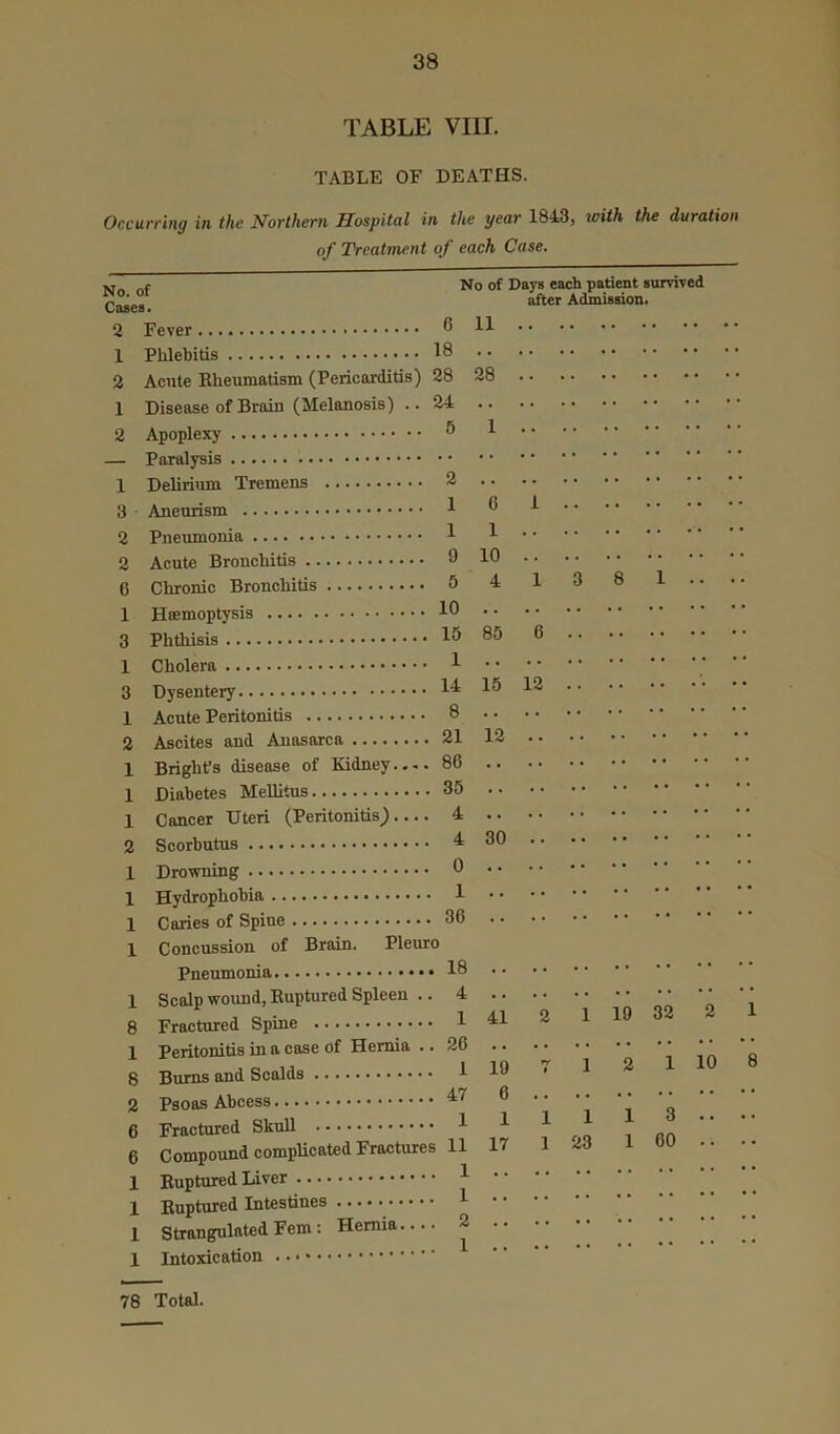 TABLE VIII. TABLE OF DEATHS. Occurring in the Northern Hospital in the year 1843, with the duration of Treatment of each Case. No. of Cases. 2 1 2 1 2 No of Days each patient survived after Admission. 1 3 2 2 6 1 3 1 3 1 2 1 1 1 2 1 1 Fever ^ Phlebitis ^8 Acute Rheumatism (Pericarditis) 28 Disease of Brain (Melanosis) .. 24 Apoplexy ® Paralysis Delirium Tremens 2 Aneurism ^ Pneumonia 1 Acute Bronchitis Chronic Bronchitis 8 Heemoptysis 10 Phthisis 10 Cholera 1 Dysentery H Acute Peritonitis 8 Ascites and Anasarca 21 Bright’s disease of Kidney.... 86 Diabetes Mellitus 35 Cancer Uteri (Peritonitis^) 4 Scorbutus ^ Drowning 0 Hydrophobia 11 28 6 1 10 4 85 6 15 12 12 30 1 1 Caries of Spine Concussion of Brain. Pleuro 36 18 1 8 1 8 Scalp woimd, Ruptured Spleen .. 4 1 41 2 1 10 32 2 Peritonitis in a case of Hernia .. 26 1 19 fr 1 1 2 1 10 47 6 2 1 1 1 1 1 3 .. 6 6 Fractureo. dkuu Compound complicated Fractures 11 17 1 23 1 60 .. Rupttured Liver Ruptured Intestines Strangulated Fern: Hernia.. Intoxication 1 2 1 78 Total.