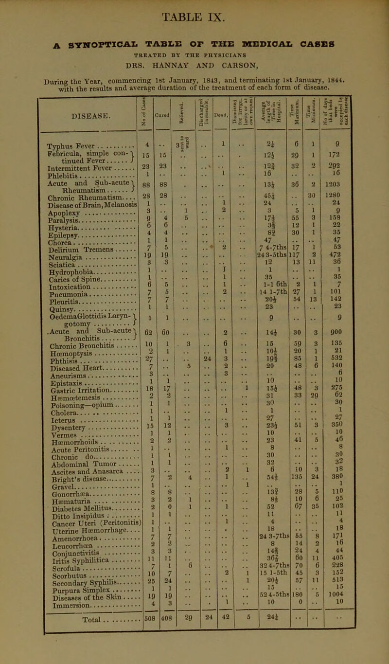 A S'S’NOFTXCAI. TABX.E OF THE MEDICAl. CASES TREATED BY THE PHYSICIANS DKS. HANNAY AND CARSON, During the Year, commencing 1st January, 1843, and terminating 1st January, 1844. with the results and average duration of the treatment of each form of disease. r DISEASE. i *o C o Z ored •v i 1 Discharged locnrable. >ead. 5ai J • Average length of Time in Hospital. if P'5 s Time Minimum. ■Tlci.i *s < 5 b'x “•5 as K e «■ 4 1 2* 6 9 Fe()ricula, simple con- \ tinned Fever / 15 23 15 23 121 122 29 32 2 172 292 1 . . , , . . 16 . , 16 Acute and Sub-acute 1 Rheumatism / Chronic Rheumatism.... Disease of Brain, Melanosis 88 28 1 3 88 28 * • 2 134 454 24 3 36 5 2 30 1 1203 1280 24 9 P 4 5 . . 55 3 153 6 6 .. 3| 12 1 22 4 4 .. 82 30 1 35 1 1 . , , . 47 . , ,. 47 7 5 _ 0 2 7 4-7ths 17 1 53 19 19 ,, 24 3-5ths 117 2 472 3 3 12 13 11 36 1 .. i 1 .. 1 1 1 35 .. .. 35 6 5 1 1-1 6th 2 1 7 7 5 2 14 l-7th 27 1 101 7 7 , , 20J 54 13 142 1 1 .. 23 .. . , 23 OedemaGlottidisLaryn- \ 1 1 9 9 .Acute andi Sub-acute I Bronchitis / 62 10 60 1 . 3 2 6 144 15 30 59 3 3 900 135 2 1 1 lOi 20 1 21 27 ., .. 24 3 . . 19| 85 1 532 7 .. 5 2 . , 20 48 6 140 3 .. . . 3 , , 6 1 1 ,, . , lb , , 10 18 17 .. 1 154 48 3 275 2 2 . . , . 31 33 29 62 1 1 30 ., 30 1 1 1 , , 1 1 1 27 27 15 12 ^ . 3 234 51 3 350 1 1 , . ,, 10 . . 10 2 o 23 41 5 46 Acute Peritonitis 1 1 1 •• i 8 30 8 3O 1 1 . . 32 32 Ascites and Anasarca .... 3 7 2 4 2 1 1 6 544 iO 135 3 24 18 380 1 ,, 1 .. ., 1 8 8 132 28 5 llO 3 2 1 .. 84 10 6 25 2 0 1 1 52 67 35 102 ] 1 11 11 Cancer Uteri (Peritonitis Uterine Hfflmorrhage ) 1 1 7 1 7 1 4 18 24 3-7ths 55 8 4 18 171 2 2 8 14 2 16 3 3 14§ 24 4 44 11 11 36i 60 11 405 7 1 6 ., 32 4-7ths 70 6 228 10 7 2 1 15 l-5th 45 3 152 25 24 ,, 1 204 57 11 513 1 1 ,, , , 15 15 Diseases of the Skin.... 19 4 19 3 . 1 • • 52 4>5ths 10 180 0 6 1004 10 Total 508 408 • . .