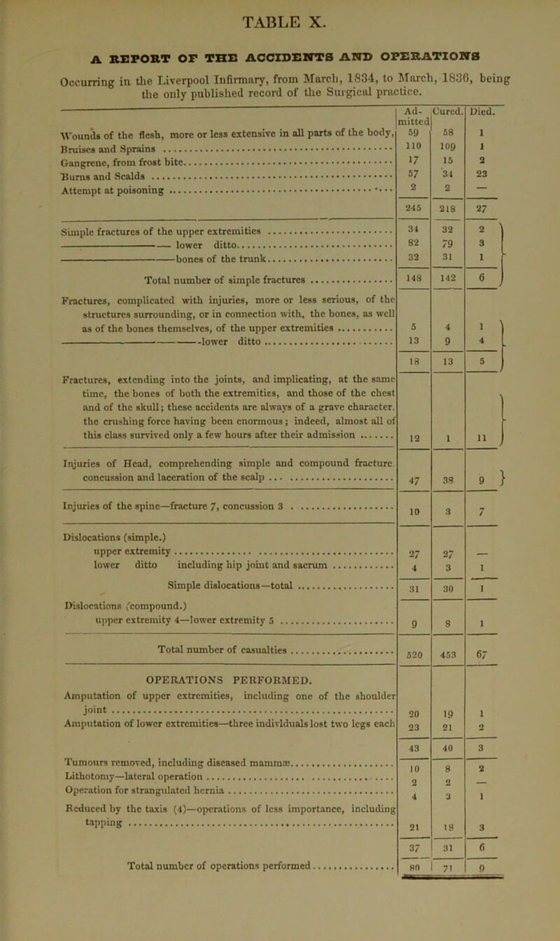 A BEPOBT OP THE ACCIDENTS AND OPERATIONS Occurring in the Liverpool Infirmiiry, from March, 1834, to March, 1836, being the only published record of the Surgical practice. Wounds of the flesh, more or less extensive in all parU of the body, Ad- mitted 59 no Cured. 58 109 Died. 1 1 17 15 2 57 31 23 2 2 245 218 27 34 32 2 \ 82 79 3 32 31 1 148 142 6 Fractures, complicated with injuries, more or less serious, of the structures surrounding, or in connection with, the bones, as well 5 4 1 13 9 4 18 13 5 Fractures, extending into the joints, and implicating, at the same time, the bones of both the extremities, and those of the chest and of the skull; these accidents are always of a grave character, the crushing force having been enormous; indeed, almost all of 12 1 11 Ii\juries of Head, comprehending simple and compound fracture 47 38 9 } 10 3 7 Dislocations (simple.) 27 27 31 I>lslocations ^compound.) 8 1 9 Total number of casualties 520 453 67 OPERATIONS PERFORMED. Amputation of upper extremities, including one of the shoulder 20 23 19 21 1 2 Amputation of lower extremities—three individuals lost two legs each 43 40 3 10 8 2 2 2 — Reduced by the taxis (4)—operations of less importance, including 4 3 1 21 19 3 37 31 6 71