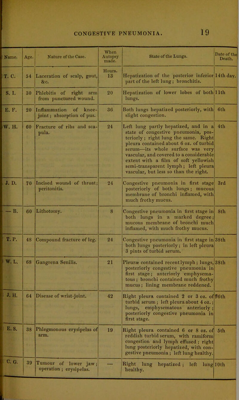 Name. Age. Nature of the Case. When Autopsy made. State of the Lungs. Date of the Death. T. C. 54 Laceration of scalp, gout, &c. Hours. 13 Hepatization of the posterior inferior part of the left lung; bronchitis. 14 th day. S. I. 30 Phlebitis of right arm from punctured wound. 20 Hepatization of lower lobes of both lungs. 11th E. F. 20 Inflammation of knee- joint ; absorption of pus. 36 Both lungs hepatized posteriorly, with slight congestion. 6th W. II. 60 Fracture of ribs and sca- pula. 24 Left lung partly hepatized, and in a state of congestive pneumonia, pos- teriorly ; right lung the same. Right pleura contained about 6 oz. of turbid serum—its whole surface was very vascular, and covered to a considerable extent with a film of soft yellowish semi-transparent lymph ; left pleura vascular, but less so than the right. 4 th J. D. 70 Incised wound of throat; peritonitis. 24 Congestive pneumonia in first stage posteriorly of both lungs; mucous membrane of bronchi inflamed, with much frothy mucus. 3rd 1 — B. 60 Lithotomy. 8 Congestive pneumonia in first stage in both lungs in a marked degree; mucous membrane of bronchi much inflamed, with much frothy mucus. 8th T. P. 48 Compound fracture of leg. 24 Congestive pneumonia in first stage in both lungs posteriorly; in left pleura 3 pints of turbid serum. 38th W. L. 68 Gangrena Senilis. 21 Pleurae contained recent lymph ; lungs, posteriorly congestive pneumonia in first stage; anteriorly emphysema- tous ; bronchi contained much frothy mucus ; lining membrane reddened. 38 th J. H. 64 Disease of wrist-joint. 42 Right pleura contained 2 or 3 oz. of turbid serum ; left pleura about 4 oz.; lungs, emphysematous anteriorly; posteriorly congestive pneumonia in first stage. 96 th E. S. . 38 Phlegmonous erysipelas of arm. 19 Right pleura contained 6 or 8 oz. of reddish turbid serum, with ramiform congestion and lymph effused ; right lung posteriorly hepatized, with con- gestive pneumonia ; left lung healthy. 5 th C. G. 39 Tumour of lower jaw; operation ; erysipelas. — Right lung hepatized ; left lung healthy. — 10 th