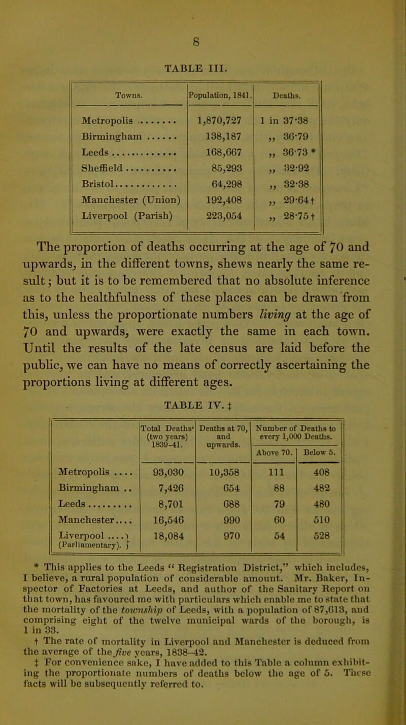 TABLE III. Towns. Population, 1841. Deaths. Metropolis 1,870,727 1 in 37*38 Birmingham 138,187 „ 3G-79 Leeds 1G8,G67 „ 36 73* Sheffield 85,293 „ 32-92 Bristol 64,298 „ 32-38 Manchester (Union) 192,408 „ 29-641 Liverpool (Parish) 223,054 ,, 28-751 The proportion of deaths occurring at the age of 70 and upwards, in the different towns, shews nearly the same re- sult ; but it is to be remembered that no absolute inference as to the healthfulness of these places can be drawn from this, unless the proportionate numbers living at the age of 70 and upwards, were exactly the same in each town. Until the results of the late census are laid before the public, we can have no means of correctly ascertaining the proportions living at different ages. TABLE IV. t Total Deaths’ (two years) 1839-41. Deaths at 70, and upwards. Number of Deaths to every 1,000 Deaths. Above 70. Below 5. Metropolis .... 93,030 10,358 Ill 408 Birmingham .. 7,426 654 88 482 Leeds 8,701 688 79 480 Manchester.... 16,546 990 60 510 Liverpool ....) (Parliamentary). ) 18,084 970 54 528 * This applies to the Leeds “ Registration District,” which includes, I believe, a rural population of considerable amount. Mr. Baker, In- spector of Factories at Leeds, and author of the Sanitary Report on that town, has favoured me with particulars which enable me to state that the mortality of the township of Leeds, with a population of 87,013, and comprising eight of the twelve municipal wards of the borough, is 1 in 33. t The rate of mortality in Liverpool and Manchester is deduced from the average of the Jive years, 1838-42. I For convenience sake, I have added to this Table a column exhibit- ing the proportionate numbers of deaths below the age of 5. These facts will be subsequently referred to.