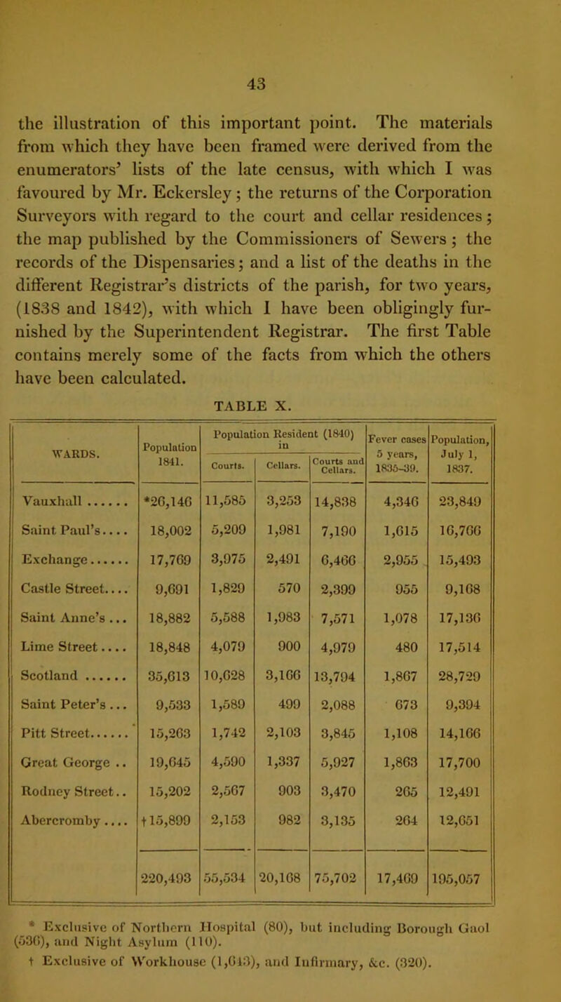 the illustration of this important point. The materials from which they have been framed were derived from the enumerators’ lists of the late census, with which I was favoured by Mr. Eckersley ; the returns of the Corporation Surveyors with regard to the court and cellar residences; the map published by the Commissioners of Sewers; the records of the Dispensaries; and a list of the deaths in the different Registrar’s districts of the parish, for two years, (1838 and 1842), with which 1 have been obligingly fur- nished by the Superintendent Registrar. The first Table contains merely some of the facts from w-hich the others have been calculated. TABLE X. WARDS. Population 1841. Population Resident (18*10) in Fever cases 5 years, 1835-89. Population, July 1, 1837. Courts. Cellars. Courts and Cellars. Vauxhall *20,140 11,585 3,253 14,838 4,340 23,849 Saint Paul’s.... 18,002 5,209 1,981 7,190 1,015 1G,7GG Exchange 17,709 3,975 2,491 0,460 2,955 15,493 Castle Street.... 9,091 1,829 570 2,399 955 9,108 Saint Anne’s ... 18,882 5,588 1,983 7,571 1,078 17,130 Lime Street.... 18,848 4,079 900 4,979 480 17,514 Scotland 35,013 10,028 3,1GG 13,794 1,8G7 28,729 Saint Peter’s ... 9,533 1,589 499 2,088 673 9,394 Pitt Street 15,203 1,742 2,103 3,845 1,108 14,106 Great George .. 19,045 4,590 1,337 5,927 1,803 17,700 Rodney Street.. 15,202 2,507 903 3,470 205 12,491 Abercromby.... 115,899 2,153 982 3,135 204 12,051 220,493 55,534 20,108 75,702 17,409 195,057 * Exclusive of Northern Hospital (80), but including Borough Gaol (53G), and Night Asylum (110). t Exclusive of Workhouse (1,013), and Infirmary, &e. (320).