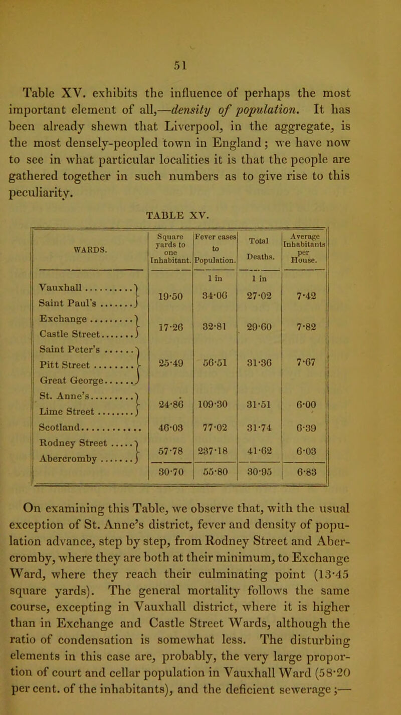Table XV. exhibits the influence of perhaps the most important element of all,—density of population. It has been already shewn that Liverpool, in the aggregate, is the most densely-peopled town in England ; we have now to see in what particular localities it is that the people are gathered together in such numbers as to give rise to this peculiarity. TABLE XV. WARDS. Square yards to one Inhabitant. Fever cases to Population. Total Deaths. Average Inhabitants per House. Vauxhall ] Saint Paul’s j 19-50 1 in 34-06 1 in 27*02 7-42 Exchange 1 Castle Street j Saint Peter’s \ 17-26 32-81 29-60 7-82 Pitt Street I 25-49 56-51 31-36 7-67 Great George ) St. Anne’s 1 Lime Street j 24-86 109-30 31-51 6-00 Scotland 46-03 77-02 31-74 6-39 Rodney Street 1 Abercromby j 57-78 237-18 41-62 6-03 30-70 55-80 30-95 6-83 On examining this Table, we observe that, with the usual exception of St. Anne’s district, fever and density of popu- lation advance, step by step, from Rodney Street and Aber- cromby, where they are both at their minimum, to Exchange Ward, w'here they reach their culminating point (13-45 square yards). The general mortality follows the same course, excepting in Vauxliall district, where it is higher than in Exchange and Castle Street Wards, although the ratio of condensation is somewhat less. The disturbing elements in this case are, probably, the very large propor- tion of court and cellar population in Vauxhall Ward (58-20 percent, of the inhabitants), and the deficient sewerage ;—