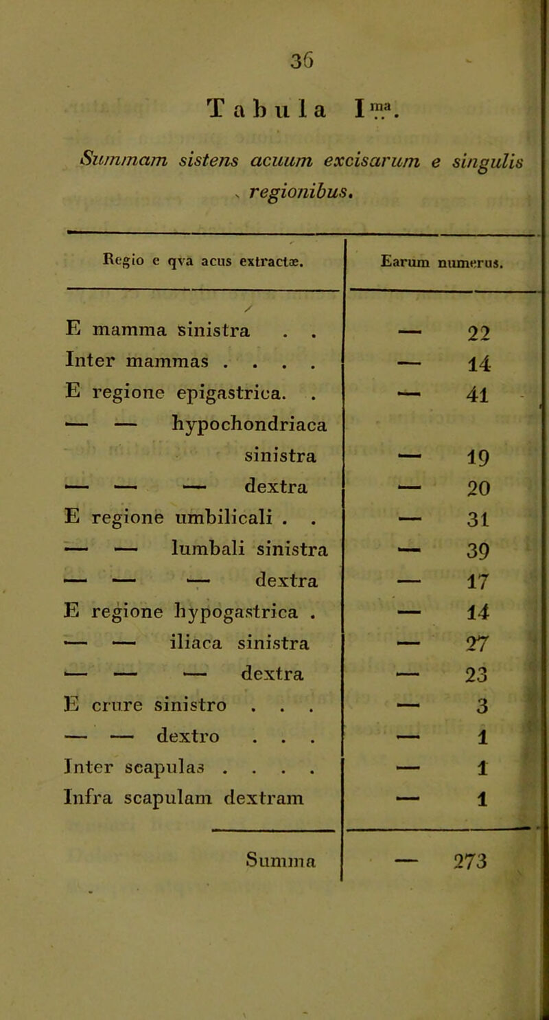 Tabula I Summam sistens acuum excisarum e singulis X regionibus. Regio e qva acus extractae. Earum numerus. E mamma sinistra — 22 Inter mammas .... — 14 E regione epigastrica. . — 41 — — hypochondriaca sinistra — 19 — — dextra — 20 E regione umbilicali . . — 31 ~ — lumbali sinistra — 39 —- — — dextra —• 17 E regione hypogastrica . — 14 — — iliaca sinistra — 27 ,— — ^ dextra — 23 E crure sinistro — Z — — dextro . . - 1 ‘ Inter scapulas .... — 1 Infra scapulam dextram — 1 Summa — 273