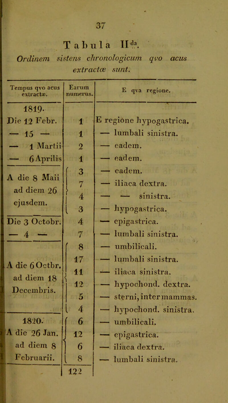 Tabula II Ordinem sistens chronologicum qvo acus extractce sunt. Tempus qvo acus extractae. Earum numerus. E qva regione. 1819- Die 12 Febr. 1 E regione hypogastrica» — 15 — 1 — lumbali sinistra. — 1 Martii 2 — eadem. — 6 Aprilis 1 — eadem. A die 8 Maii ad diem 26 ej usdem. 3 7 [ ^ l 3 — eadem. — iliaca dextra. — — sinistra. — Jiypogastrica. Die 3 Octobr. 4 — epigastrica. — 4 — 7 “ lumbali sinistra. A die 60ctbr. ad diem 18 Decembris. ' 8 17 11 12 — umbilicali. — lumbali sinistra. — iliaca sinistra. — liypochond. dextra. 1820.' 5 . 4 6 — sterni, intermammas. — hypochond. sinistra. — umbilicali. A die 26 Jan. 12 6 — epigastrica. ad diem 8 — iliaca dextra. Februarii. 8 — lumbali sinistra. - 122 •