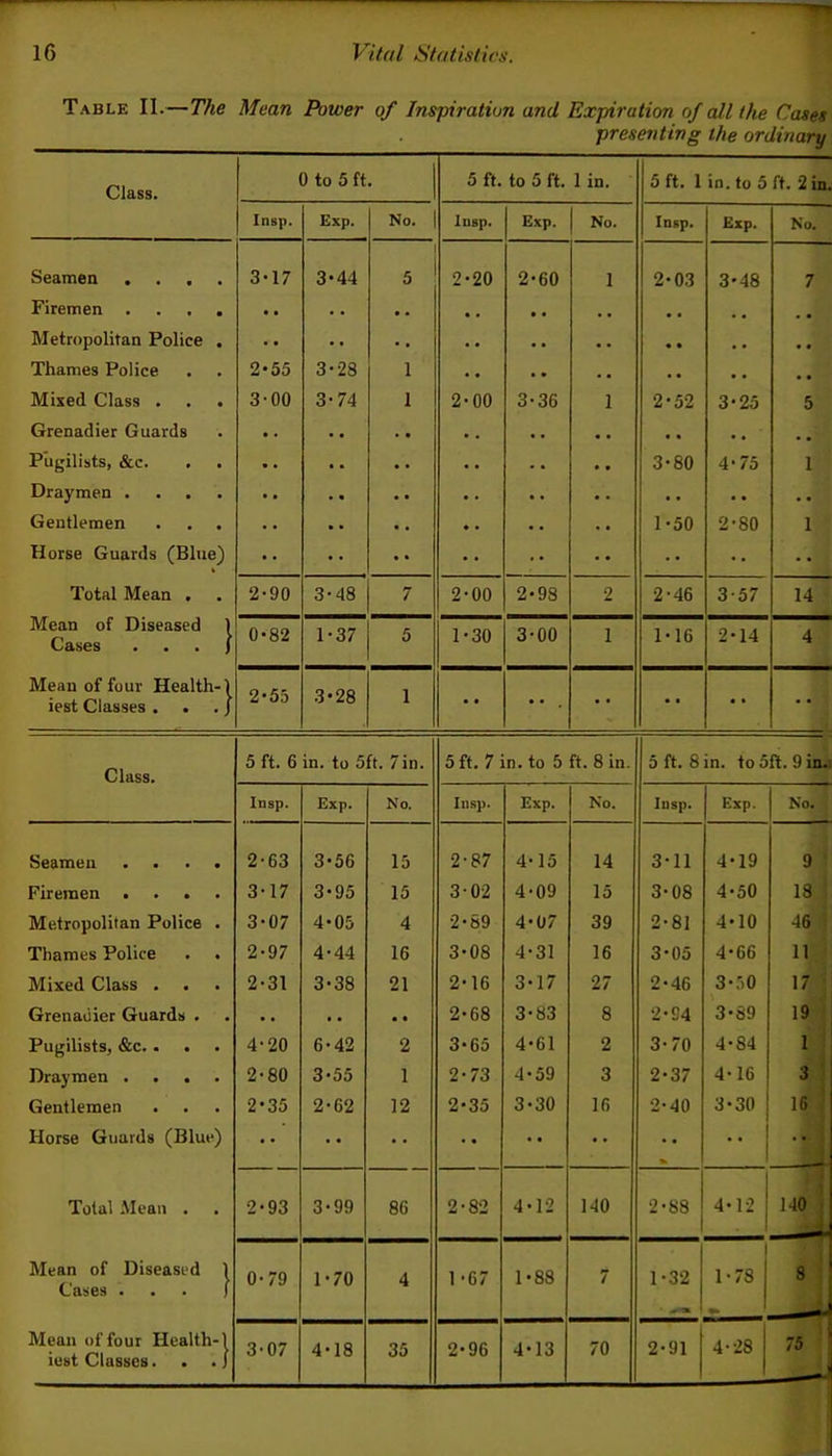 Table II.—The Mean Power of Inspiration and Expiration of all the Cases presenting the ordinary Class. 0 to 5 ft. 5 ft. to 5 ft. 1 in. 5 ft. 1 in. to 5 ft. 2 in. Insp. Exp. No. Insp. Exp. No. Insp. Exp. No. Seamen .... 3-17 3*44 5 2-20 2-60 1 2-03 3-48 7 Firemen .... • • • • • • • . • • . , • • , , . # Metropolitan Police . • • • • • . • • . . . . • • ( . , , Thames Police 2*55 3-28 1 • • • • . . • • • . . . Mixed Class . 3-00 3-74 1 2-00 3-36 1 2-52 3-25 5 Grenadier Guards • . • . • . • . • • • • • . . # Pugilists, &c. • • . . • . • • • • 3-80 4-75 1 Draymen .... • • . • • • • • • ■ • . . • . • Gentlemen • • • • • . • • . • 1-50 2-80 1 Horse Guards (Blue) •• •• •• •• •• •• Total Mean . 2-90 3-48 7 2-00 2*98 2 2-46 3-57 14 Mean of Diseased 1 Cases . . . / 0-82 1-37 5 1-30 3-00 1 1 * 16 2-14 4 Mean of four Health-1 iest Classes . . .J 2*55 3-28 1 •• •• . •• •• • • • ' Class. 5 ft. 6 in. to 5ft. 7in. 5 ft. 7 in. to 5 ft. 8 in. 5 ft. 8 in. to 5ft. 9 in. Insp. Exp. No. Insp. Exp. No. Insp. Exp. No. Seamen .... 2-63 3-56 15 2-87 4-15 14 3-11 4-19 9 Firemen .... 3-17 3-95 15 3-02 4-09 15 3-08 4-50 18 Metropolitan Police . 3-07 4*05 4 2-89 4-07 39 2-81 4*10 46 Thames Police 2-97 4-44 16 3-08 4-31 16 3*05 4-66 11 Mixed Class . . 2-31 3-38 21 2-16 3-17 27 2-46 CO O 17 Grenadier Guards . • . • . • • 2-68 3-83 8 2-94 3*89 19 Pugilists, &c.. . 4-20 6-42 2 3’65 4-61 2 3-70 4-84 1 Draymen .... 2-80 3-55 1 2-73 4-59 3 2-37 4-16 3 Gentlemen 2*35 2-62 12 2*35 3-30 16 2-40 3-30 16 Horse Guards (Blue) •• •• • • • • •• • • •» Total Mean . 2-93 3-99 86 2-82 4-12 140 2-88 4-12 140 , Mean of Diseased 1 Cases ... ] 0-79 1-70 4 1-67 1-88 7 1-32 1 1*78 8 Mean of four Health-1 iest Classes. . . J 3-07 4-18 35 2-96 4*13 70 2-91 4-28 75