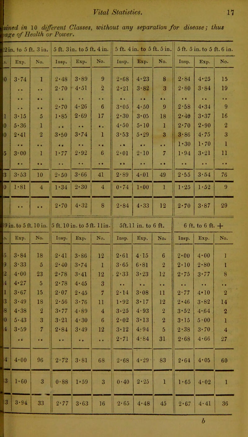 lined in 10 different Classes, without any separation for disease; thus 'age of Health or Power. 2 in. to 5 ft. 3 in. 5 ft. 3in. to 5 ft. 4 in. 5 ft. 4 in. to 5 ft. 5 in. 5 ft. 5 in. to 5 ft. 6 in. ). Exp. No. Insp. Exp. No. Insp. Exp. No. Insp. Exp. No. 0 3-74 i 2-48 3-89 9 2-68 4-23 8 2-84 4*25 15 •• • • 2-70 4-51 2 2*21 3-82 3 2-80 3-84 19 • • • • 2-70 4-26 6 • • 3-05 • • 4-50 • • 9 • • 2-58 4*34 9 1 3-15 5 1-85 2-69 17 2-30 3-05 18 2-40 3*37 16 0 5-36 1 • « • • • • 4-50 5-10 1 2-70 2-90 2 0 2-41 2 3-50 3-74 1 3-53 5-29 3 3-86 4-75 3 1-30 1-70 1 5 3-00 • • 1 • • 1-77 2-92 6 • • 2-01 • » 2-10 7 • • 1-94 3-21 11 3 3-53 10 2-50 3-66 41 2-89 4-01 49 2’55 3-54 76 0 1-81 4 1*34 2*30 4 0-74 1-00 1 1-25 1-52 9 • • • • 2*70 4-32 8 2-84 4-33 12 2-70 3-87 29 9 in. to 5 ft. 10 in. 5 ft. lOin. to 3ft. Uin. 5ft. 11 in. to 6 ft. 6 ft to 6 ft. + ). Exp. No. Itisp. Exp. No. Insp. Exp. No. Insp. Exp. No. 5 3-84 18 2-41 3-86 12 2-61 415 6 2*00 4-00 1 9 3-33 5 2*40 3-74 1 3'65 6-81 2 2-10 2*80 1 2 4-00 23 2-78 3-41 12 2-33 3-23 12 2-75 3-77 8 1 4*27 5 2-78 4-45 3 • • • . • • • • • • • • 1 3-67 15 2-07 2-45 7 2-14 3-08 11 2-77 4*10 2 3 3-49 18 2-56 3-76 11 1-92 3-17 12 2*46 3-82 14 8 4-38 2 3-77 4-89 4 3-25 4-93 2 3*52 4-64 2 0 5-43 3 3-21 4-30 6 2-02 3-13 2 3-15 5-00 1 4 3-59 7 2-84 3-49 12 3-12 4-94 5 2-38 3-70 4 • • • • • • • • •• 2-71 4-84 31 2-68 4-66 27 4 4-00 96 2-72 3-81 68 1 2-68 4-29 83 2-64 4*05 60 3 1-60 3 0-88 1*59 3 0*40 2-25 1 1-65 4-02 1 3 3-94 33 2-77 3-63 16 2-65 4-48 45 2-67 4-41 36 h