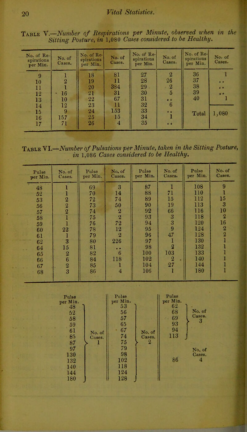 Table V.—Number of Respirations per Minute, observed when in the Silting Posture, in 1,080 Cases considered to be Healthy. No. of Re- spirations per Min. No. of Cases. No. of Re* spirations per Min. No. of Cases. No. of Re- spirations per Min. No. of Cases. No. of Re- spirations per Min. No. of Cases. 9 1 18 81 27 2 36 1 10 2 19 11 28 26 37 • • 11 1 20 384 29 2 38 « • 12 • 16 21 31 30 5 39 t • 13 10 22 67 31 • • 40 1 14 12 23 11 32 6 15 9 24 153 33 • • Total 1,080 16 157 25 15 34 1 17 71 26 4 35 • • Table VI.—Number of Pulsations per Minute, taken in the Sitting Posture, in 1,086 Cases considered to be Healthy, Pulse per Min. No. of Cases. Pulse per Min. No. of Cases. Pulse per Min. No. of Cases. Pulse per Min. No. of Cases. 48 1 69 3 87 1 108 9 52 1 70 14 88 71 110 1 53 2 72 74 89 15 112 15 56 2 73 50 90 19 113 3 57 2 74 2 92 66 116 10 58 1 75 2 93 3 118 2 59 1 76 72 94 3 120 16 60 22 78 12 95 9 124 2 61 1 79 2 96 47 128 2 62 3 80 226 97 1 130 1 64 15 81 • • 98 2 132 1 65 2 82 6 100 103 133 1 66 6 84 118 102 2 . 140 1 67 2 85 1 104 27 144 1 68 3 86 4 106 1 180 1 Pulse Pulse Pulse per Min. per Min. per Min 48 ‘ 53 ] 62 52 56 68 58 57 69 59 65 93 61 No. of - 67 No. of 94 85 Cases. 74 Cases. 113 87 ^ 1 75 • 2 97 79 130 98 132 102 66 140 118 144 124 180 128 No. of Cases. 3 No. of Cases. 4