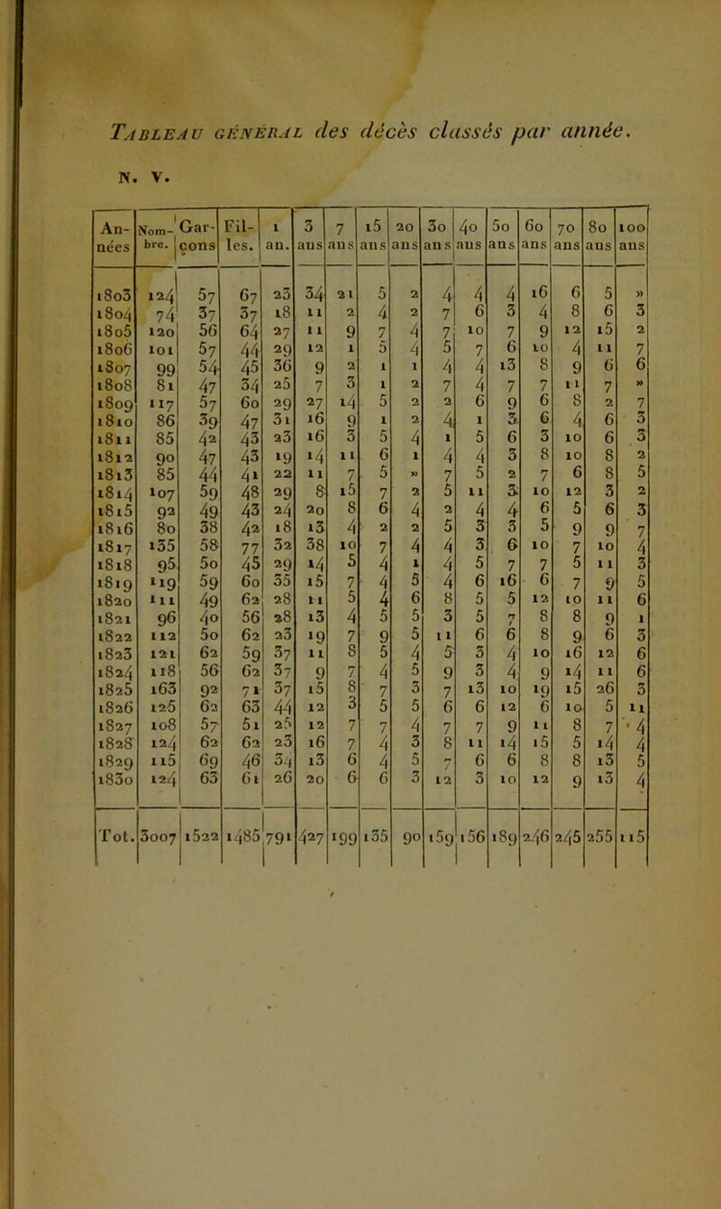 N. V. An- nées 1 Nom- bre. Gar- çons Fil- les. 1 au. 3 ans 7 ans i5 ans 20 ans 3o ans 40 ans 5o ans 60 ans 70 ans 80 ans 100 ans i8o3 124^ 5? 67 23 34 21 5 2 4 4 4 16 6 5 » 1804 74 37 37 1,8 11 2 4 2 7 6 3 4 8 6 3 i8o5 120 56 64 27 11 9 7 4 7 10 7 9 12 i5 2 1806 loi 5? 44 29 12 1 5 4 5 7 6 10 4 11 7 1S07 99 54. 45 36 9 2 1 1 4 4 i3 8 9 6 6 1808 Si 4? 34 25 7 3 1 2 7 4 7 7 1 1 7 w 1809 117 57 60 29 27 i4 5 2 2 6 9 6 8 2 7 1810 86 39 47 3i 16 9 1 2 4 1 a 6 4 6 3 1811 85 42 43 23 16 3 5 4 1 5 6 3 10 6 3 1812 90 4? 43 ‘9 ‘4 1 1 6 1 4 4 3 8 10 8 2 i8i3 85 44 4» 22 11 7 5 w 7 5 2 7 6 8 5 1814 107 59 48 29 8 i5 7 2 5 11 3. 10 12 3 2 i8i5 92 49 43 24 20 8 6 4 2 4 4 6 5 6 3 1816 80 38 42 18 i3 4 2 2 5 3 3 b 9 9 7 1817 135 58 77 32 38 10 7 4 4 3 6 10 7 10 4 1818 95 5o 45 29 »4 b 4 1 4 5 7 7 5 1 1 3 1819 ‘»9 59 60 55 i5 7 4 5 4 6 16 6 7 9 5 1820 »ii 49 62 28 1 1 5 4 6 8 5 5 12 10 1 1 6 1821 96 4o 56 28 i3 4 5 5 3 5 n / 8 8 9 1 1822 112 5o 62 23 >9 7 9 5 1 6 6 8 9 6 3 1823 121 62 59 37 11 8 5 4 5 3 4 10 16 12 6 1824 118 56 62 37 9 7 4 5 9 3 4 9 *4 1 1 6 1825 i63 9ÎÏ 7» 37 i5 8 7 3 7 i3 10 *9 i5 26 3 1826 126 G2 63 44 12 6 5 5 6 6 12 6 10 5 11 1827 108 57 5i 25 12 7 7 4 7 7 9 1 1 8 7 •4 1828 124 62 62 23 16 7 4 3 8 11 *4 i5 5 *4 4 1829 ii5 69 46 3^ i3 6 4 5 7 6 6 8 8 i3 5 i83o 124 63 61 26 20 6 6 3 12 3 10 12 9 i3 4 3007L522 <0