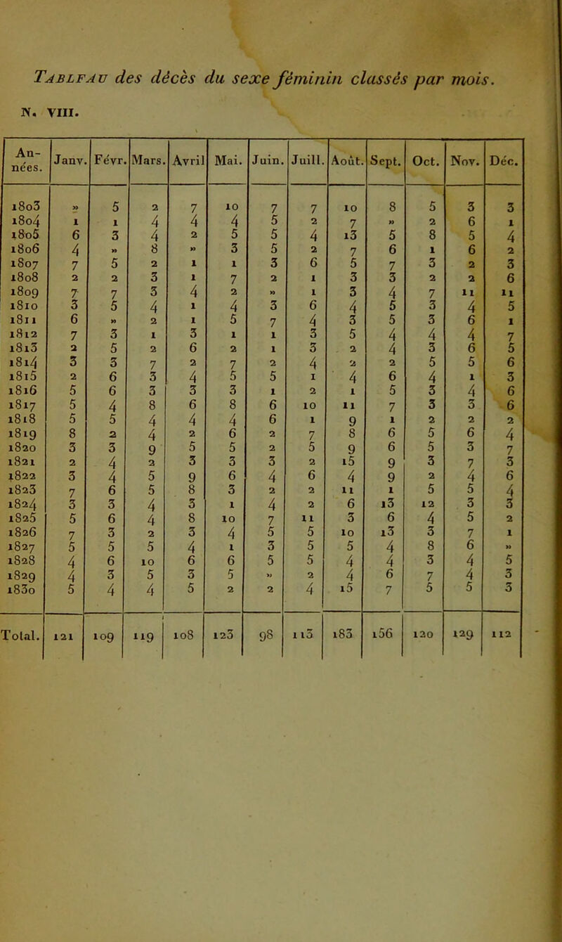 5 1 3 M 5 2 7 5 M 3 5 3 6 6 4 5 2 3 4 4 6 3 6 3 5 décès du sexe féminin classés par Mars. Avril Mai. Juin. Juin. Août. Sept. Oct. 2 7 10 7 7 10 8 5 4 4 4 5 2 7 n 2 4 2 5 5 4 i3 5 8 8 » 3 5 2 7 6 1 2 1 1 3 6 5 7 3 3 1 7 2 1 3 3 2 3 4 2 » 1 3 4 7 4 1 4 3 6 4 5 3 2 1 5 7 4 3 5 3 1 3 1 1 3 5 4 4 2 6 2 1 3 2 4 3 7 2 7 2 4 2 2 5 3 4 5 5 I 4 6 4 3 3 3 1 2 1 5 3 8 6 8 6 10 11 7 3 4 4 4 6 1 9 1 2 4 2 6 2 7 8 6 5 9 5 5 2 5 9 6 5 2 3 3 3 2 i5 9 3 5 9 6 4 6 4 9 2 5 8 3 2 2 11 1 5 4 3 1 4 2 6 i3 12 4 8 10 7 11 3 6 4 2 3 4 5 5 10 i3 3 5 4 1 3 5 5 4 8 lO 6 6 5 5 4 4 3 5 3 5 » 2 4 6 7 4 5 2 2 4 i5 7 5 J “9