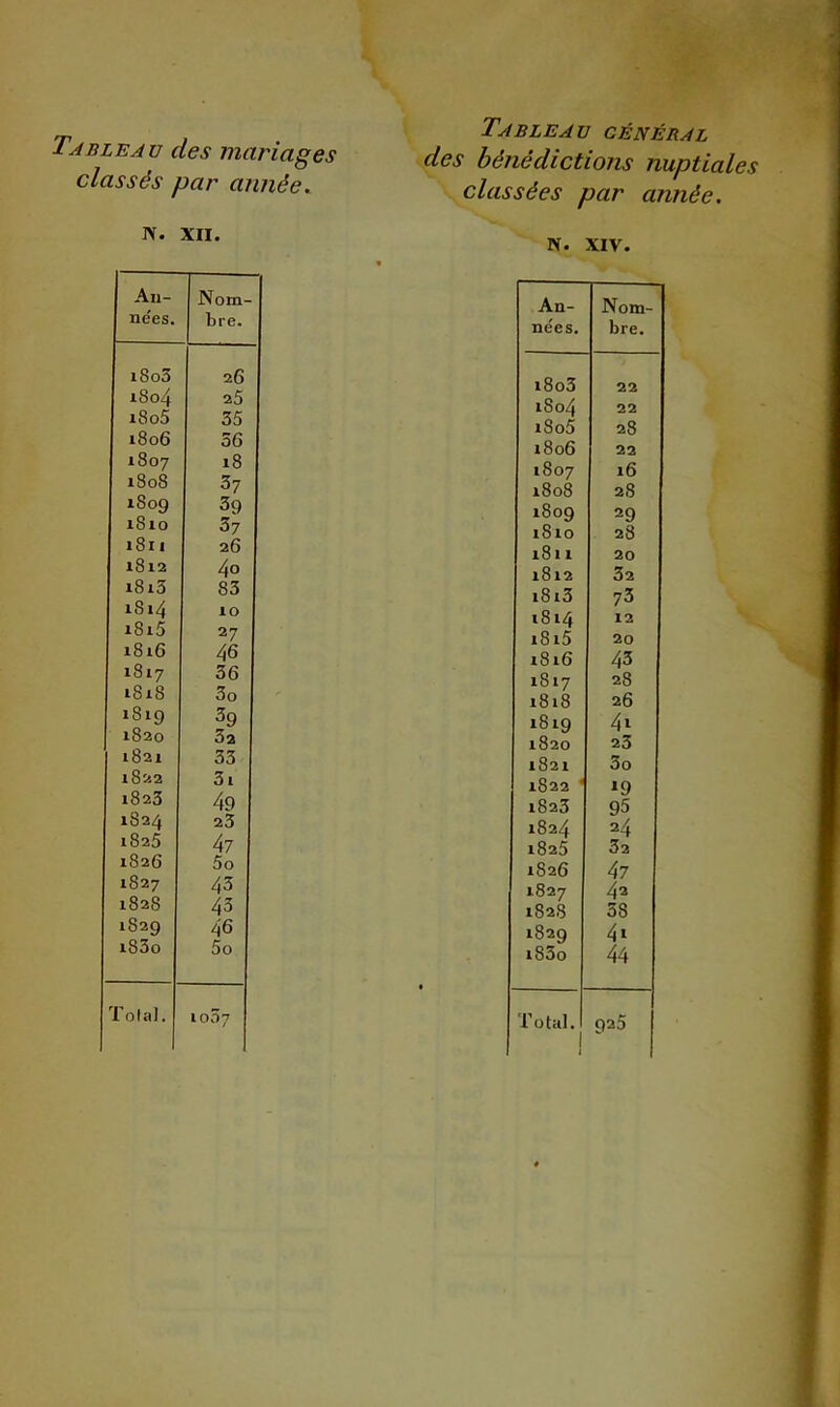 Tableau des mariages classés par année. N. XII. An- nées. Nom- bre. i8o3 26 i8o4 25 i8o5 35 i8o6 56 1807 18 1808 37 1809 39 1810 37 i8ii 26 1812 4o i8i3 83 1814 10 i8i5 27 1816 46 1817 36 1818 3o 1819 39 1820 52 1821 33 1822 5i 1823 49 1824 25 1825 4? 1826 5o 1827 43 1828 43 1829 46 i83o 5o Toi al. Tableau cénéral des bénédictions nuptiales classées par année. N. XIV. An- ne'es. Nom- bre. i8o3 22 1804 22 i8o5 28 i8o6 22 1807 16 1808 28 1809 29 1810 28 i8n 20 1812 32 i8i3 73 1814 12 i8i5 20 i8i6 43 1817 28 1818 26 1819 4i 1820 23 1821 5o 1822 ‘ ^9 1823 95 1824 24 1825 32 1826 47 1827 42 182S 38 1829 4» i83o 44 1 1