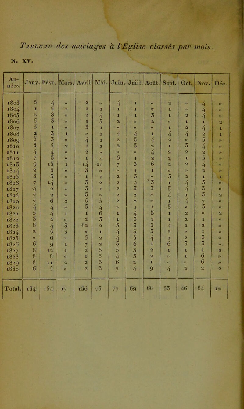 Tableau des mariages à VEglise classés par mois N. XV. An- nées. Janv. Févr. Mars. Avril Mai. Juiu. Juin. Août. Sept. Oct. Nov. De'c. i8o3 5 4 » 2 » 4 1 )» 2 » 4 >» i8o4 1 5 » 1 1 1 1 7 1 M 4 » i8o5 2 8 » 2 4 l 1 3 1 2 4 » 1806 5 3 M l 5 2 » 2 n 1 I 2 1807 3 l » 3 1 » » » 1 2 4 1 1808 2 3 1 » 2 4 4 1 4 4 2 1 1809 5 3 » 4 1 2 3 4 2 » 5 » i8io 3 5 2 1 2 2 3 2 1 3 4 » i8n 4 4 » 2 » M » 4 2 2 2 U i8ia 7 3 » 1 4 6 1 2 2 I 5 19 i8i3 9 i5 1 i4 10 7 3 6 2 2 4 » i8i4 2 3 >• 3 » » L i M >» 2 » i8i5 3 3 » 1 1 2 3 » 3 2 1 1 1816 7 14 » 3 2 2 4 '3 I 4 3 n 1817 ■4 2 »> 3 1 2 3 3 3 4 3 » 1818 7 2 » 3 » 2 2 » 4 1 3 2 1819 7 6 3 5 5 2 2 » 1 4 7 » 1820 4 4 » 3 4 M 1 1 3 w 3 n 1821 5 4 1 1 6 1 4 3 1 2 » 2 1822 3 2 »> 2 3 L 3 1 1 2 1 M 1823 8 4 3 62 2 3 3 3 4 1 2 » 1824 2 5 3 » 1 4 3 3 2 » 1 » 1825 » 6 » 5 2 4 5 4 L 2 3 n 1826 6 9 1 7 2 3 6 I 6 3 3 »> 1827 8 X2 l 2 5 5 3 2 1 1 1 1 1828 8 8 M l 5 4 3 2 » 1 6 » 1829 8 1 l 2 2 3 6 2 1 » » 6 » i83o 6 5 » 2 3 7 4 9 4 2 2 2
